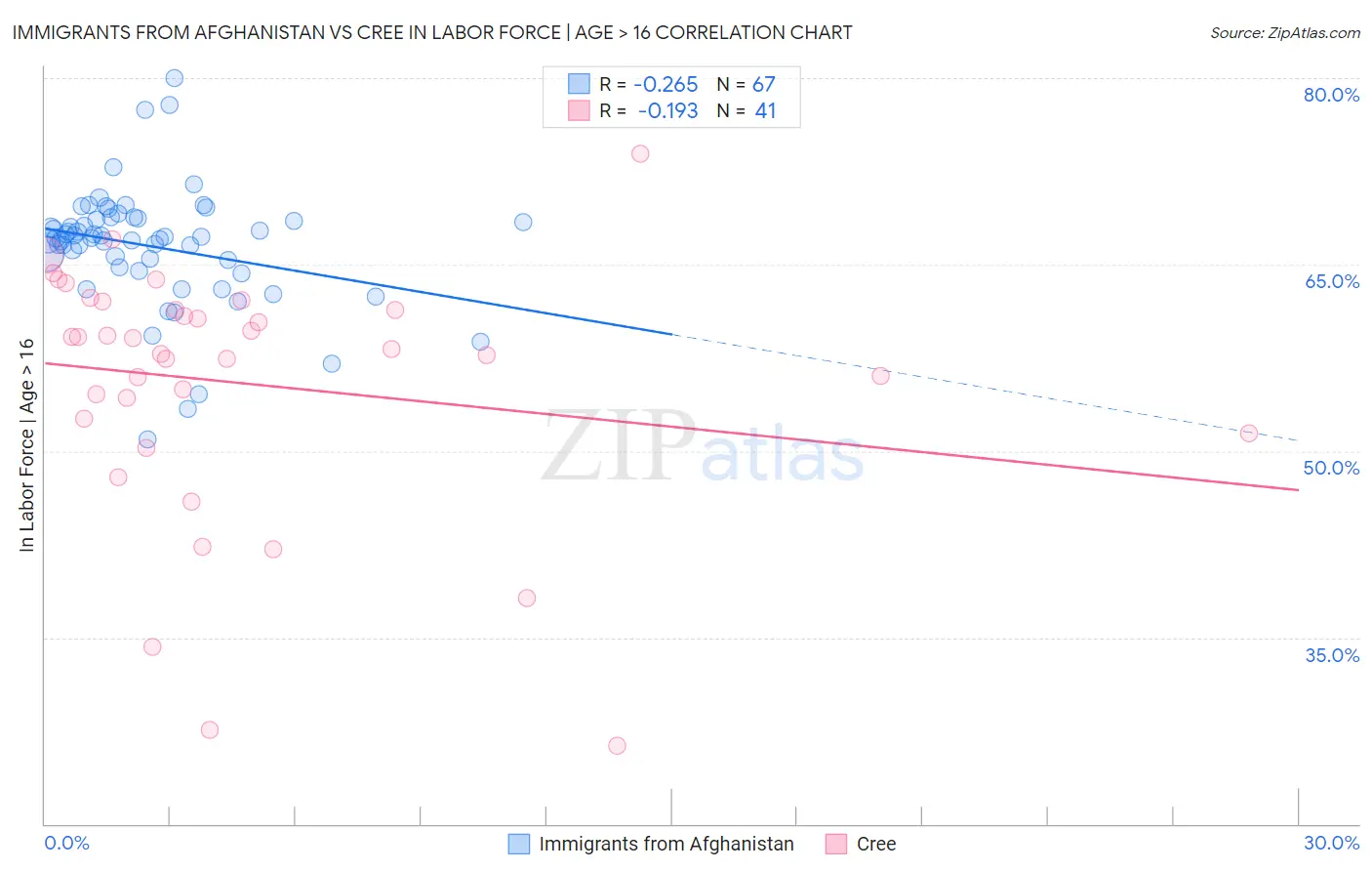 Immigrants from Afghanistan vs Cree In Labor Force | Age > 16