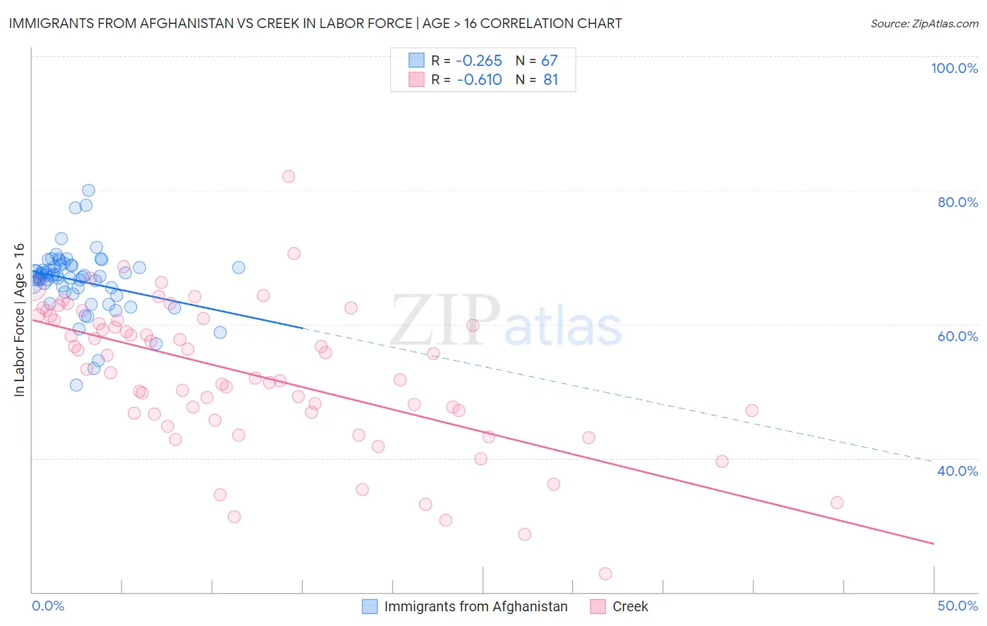 Immigrants from Afghanistan vs Creek In Labor Force | Age > 16