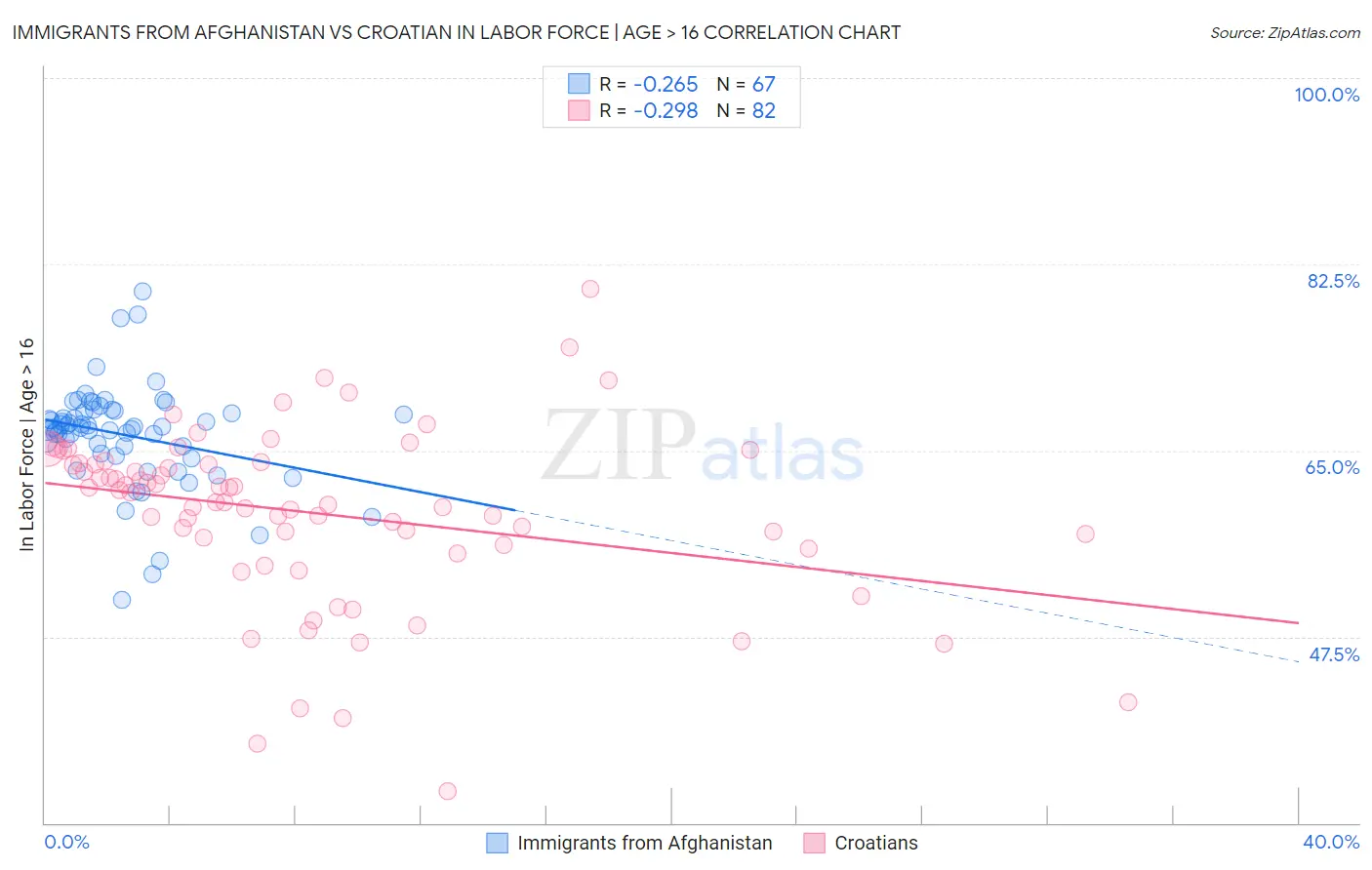 Immigrants from Afghanistan vs Croatian In Labor Force | Age > 16