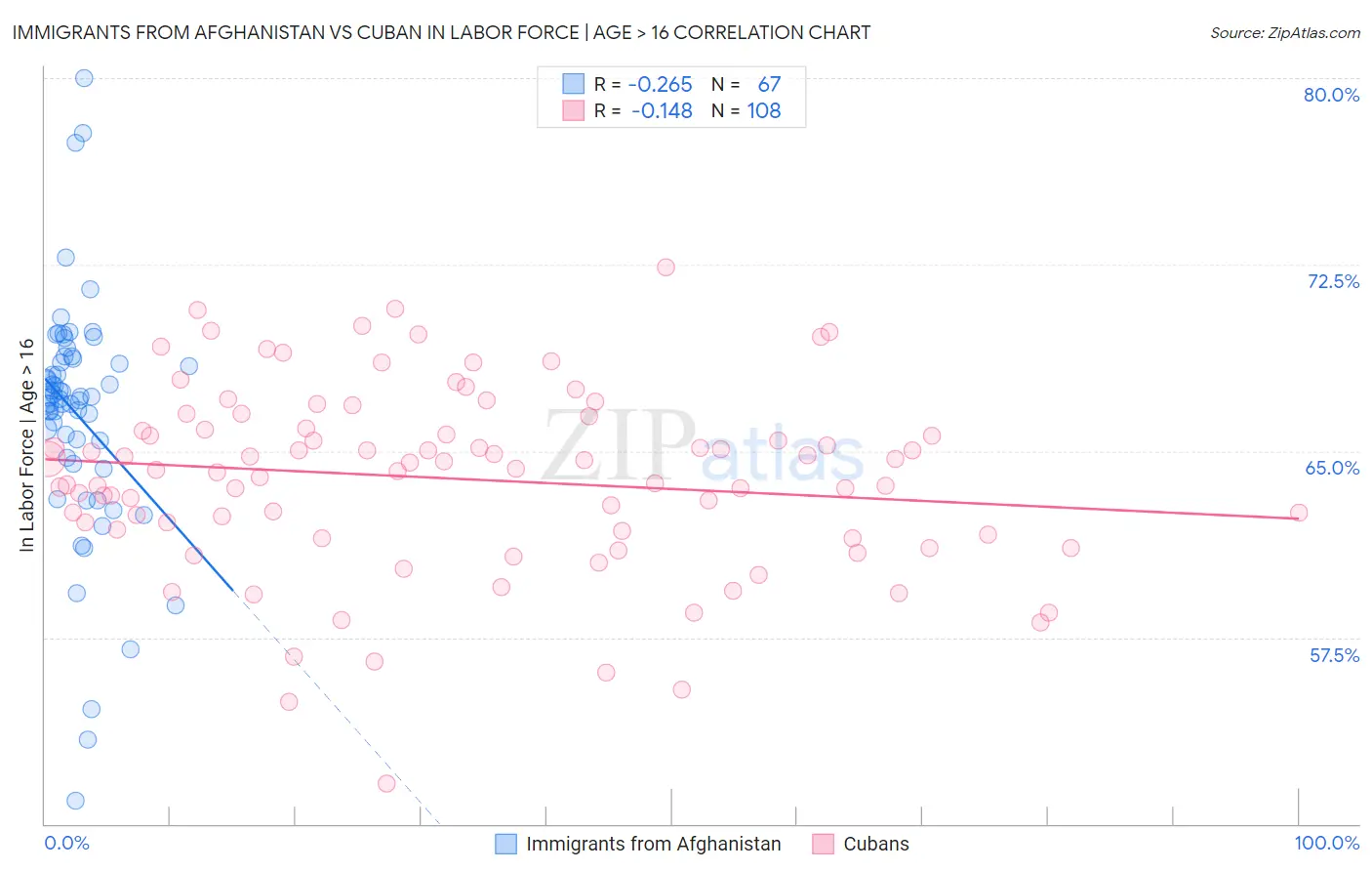 Immigrants from Afghanistan vs Cuban In Labor Force | Age > 16