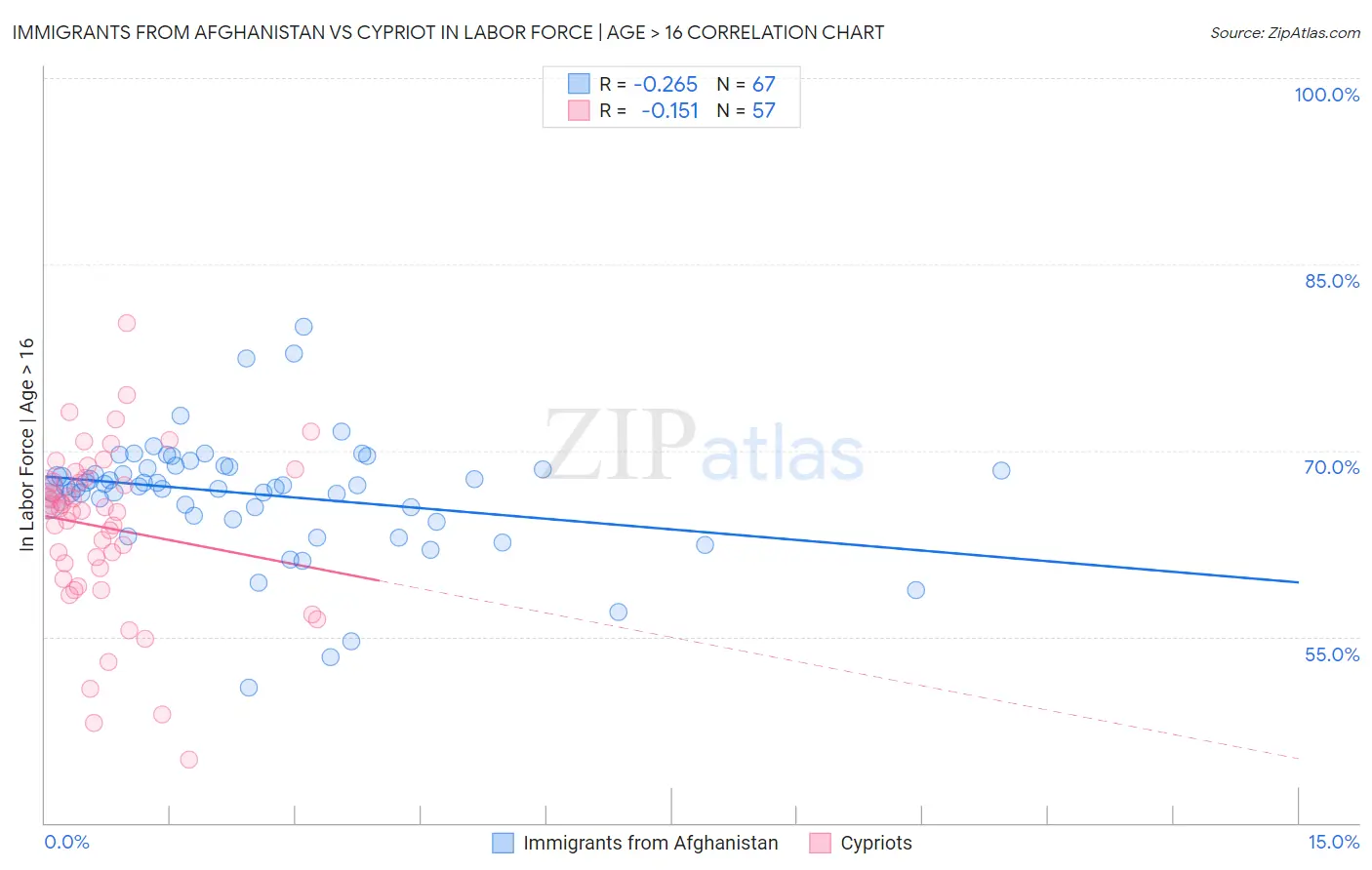 Immigrants from Afghanistan vs Cypriot In Labor Force | Age > 16