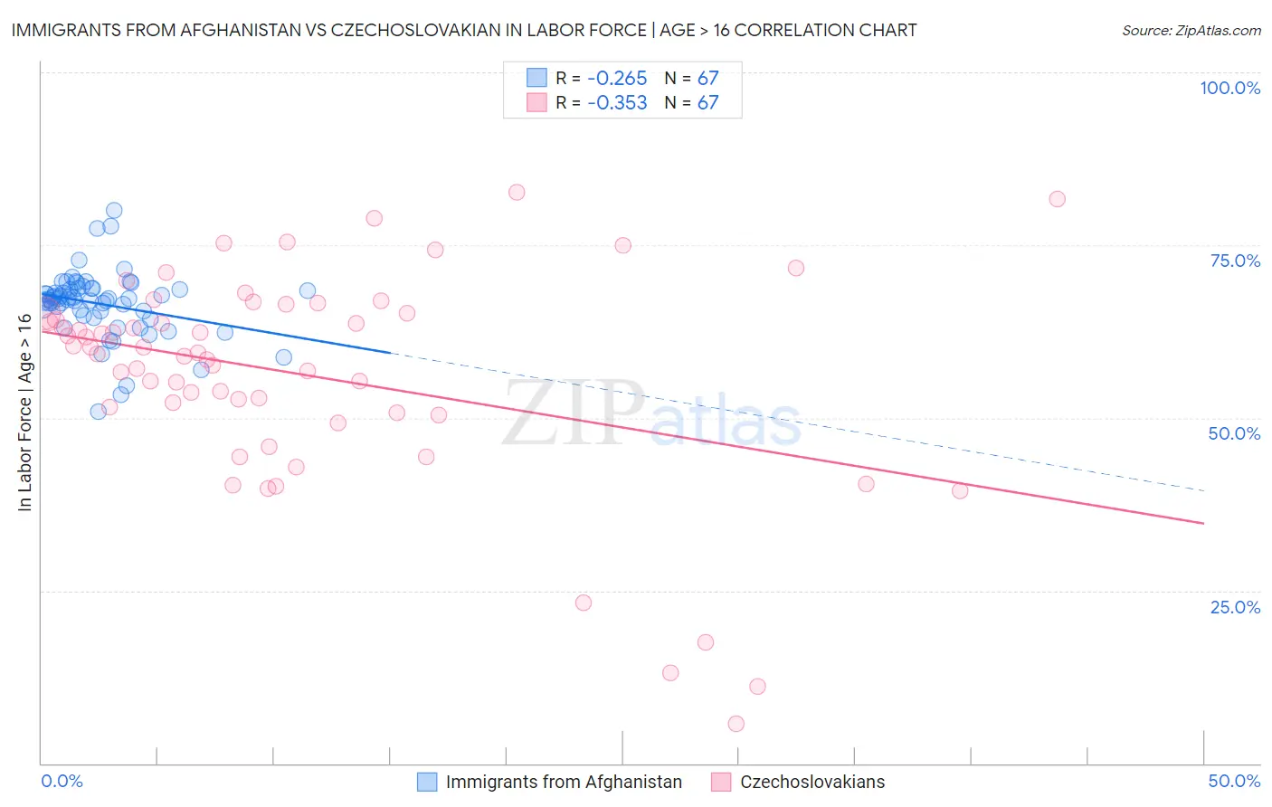 Immigrants from Afghanistan vs Czechoslovakian In Labor Force | Age > 16
