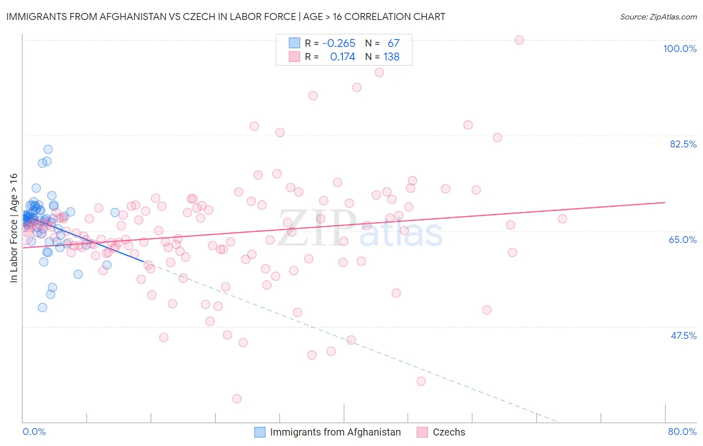 Immigrants from Afghanistan vs Czech In Labor Force | Age > 16