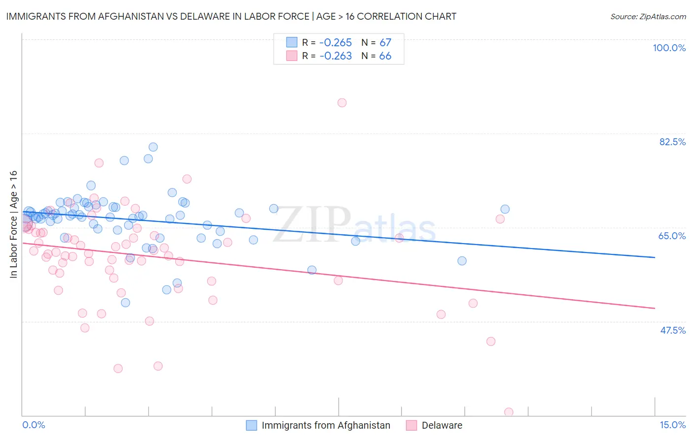 Immigrants from Afghanistan vs Delaware In Labor Force | Age > 16