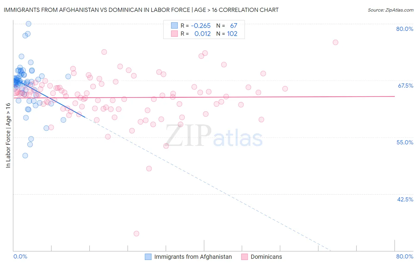 Immigrants from Afghanistan vs Dominican In Labor Force | Age > 16