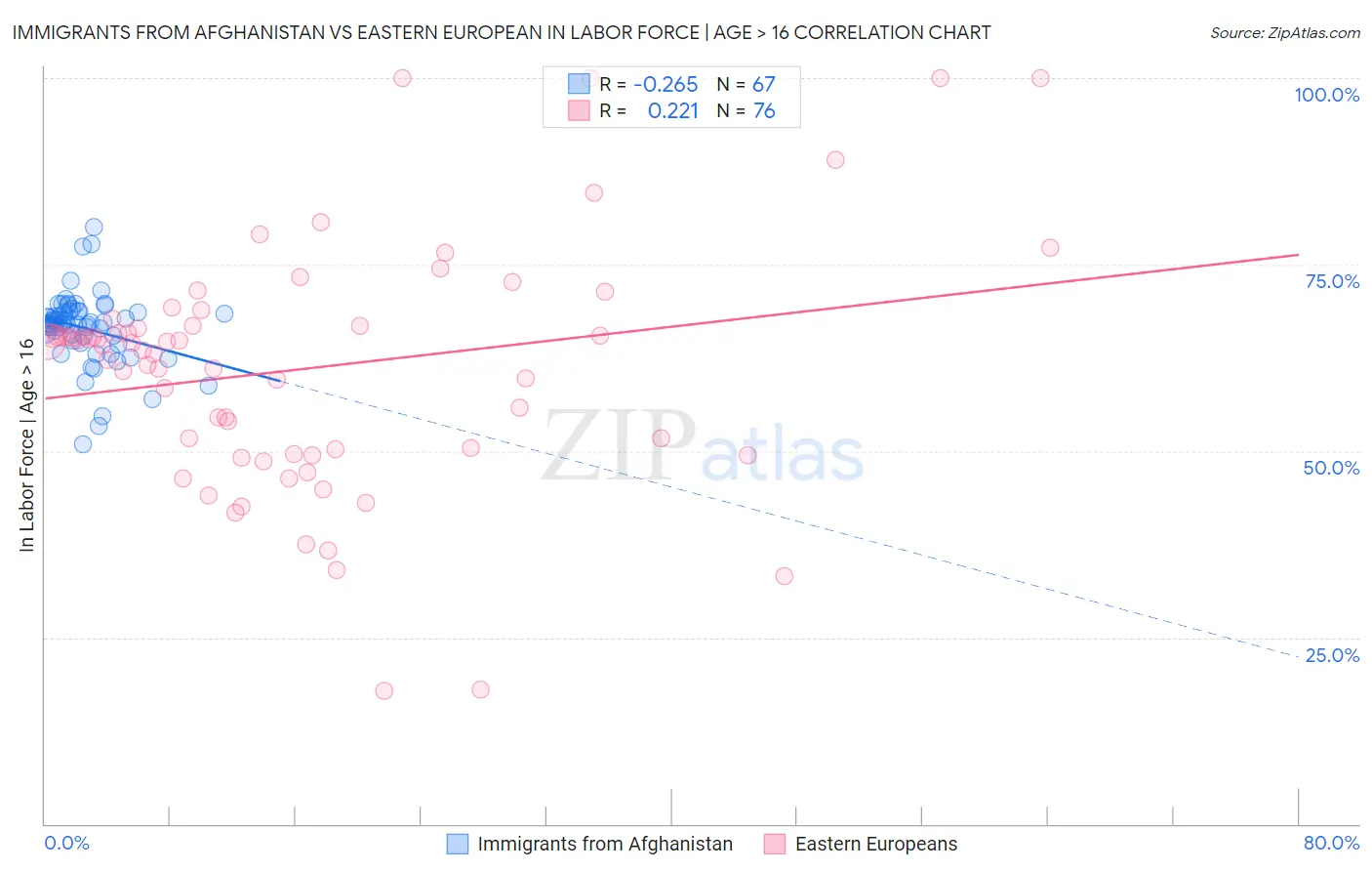 Immigrants from Afghanistan vs Eastern European In Labor Force | Age > 16