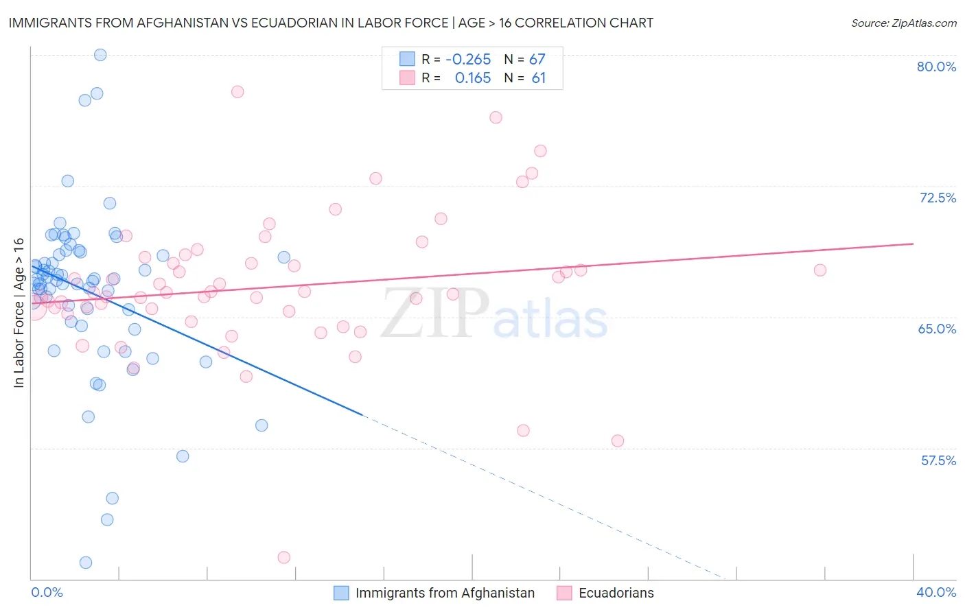 Immigrants from Afghanistan vs Ecuadorian In Labor Force | Age > 16