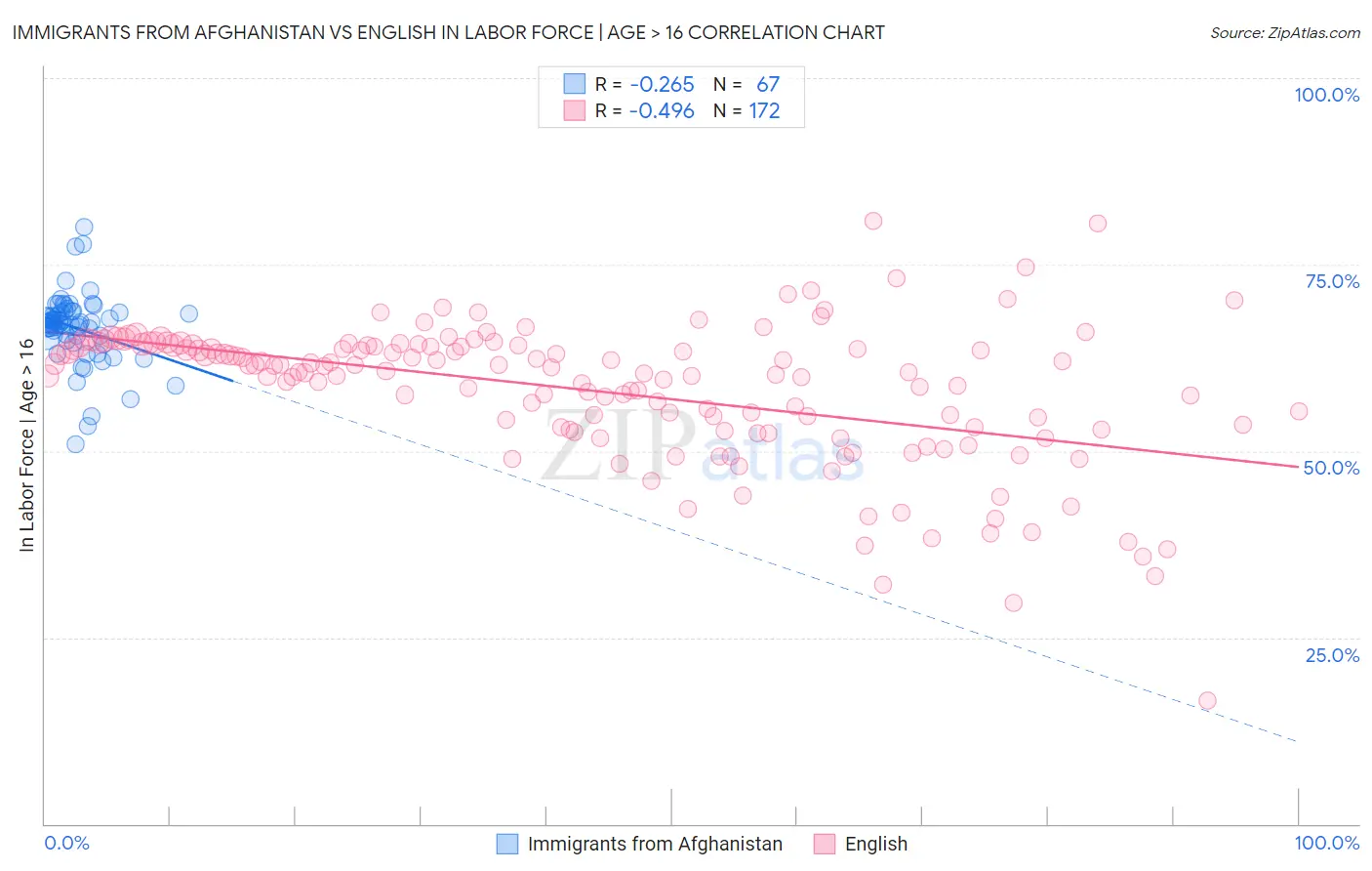 Immigrants from Afghanistan vs English In Labor Force | Age > 16