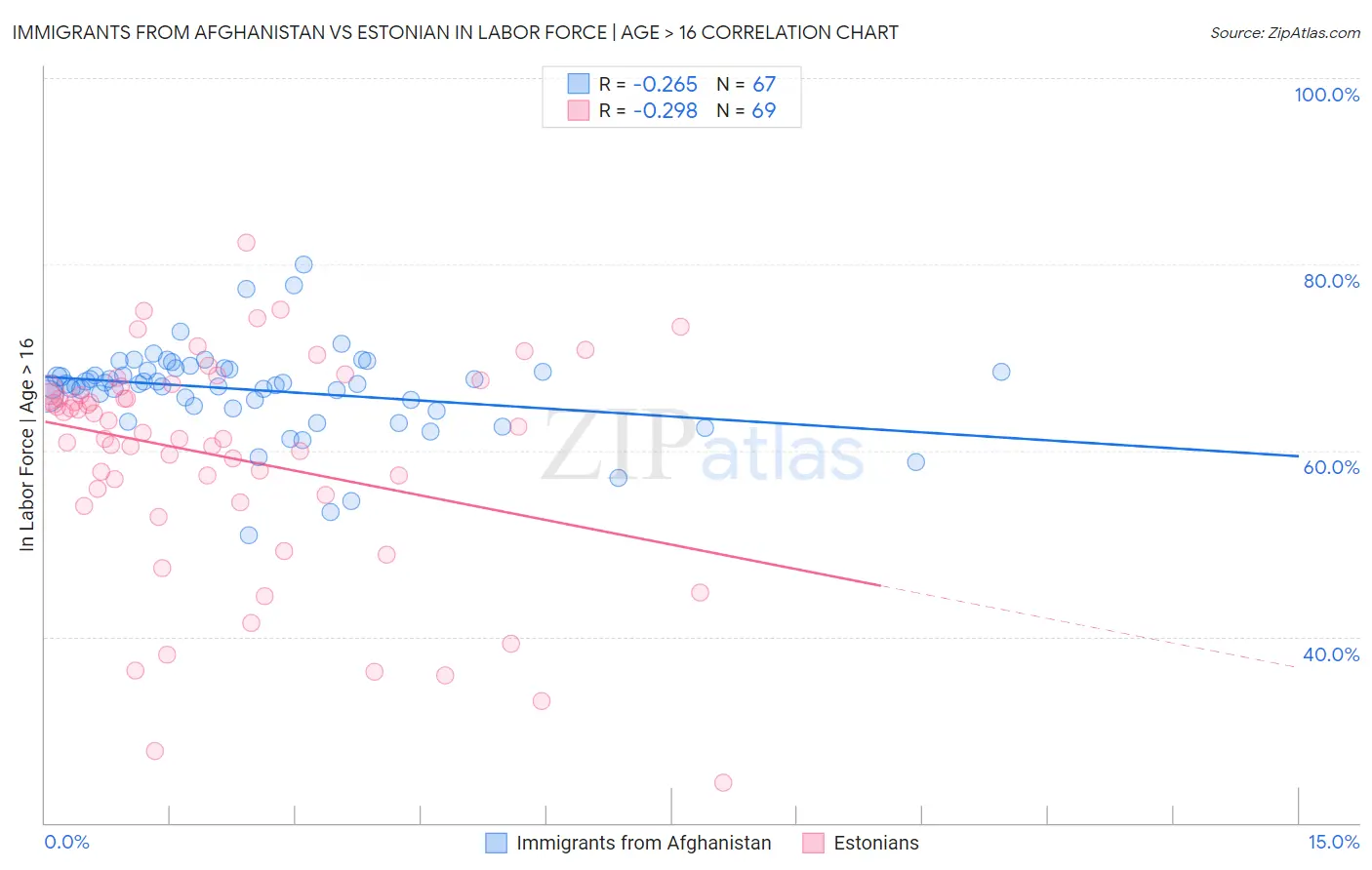 Immigrants from Afghanistan vs Estonian In Labor Force | Age > 16