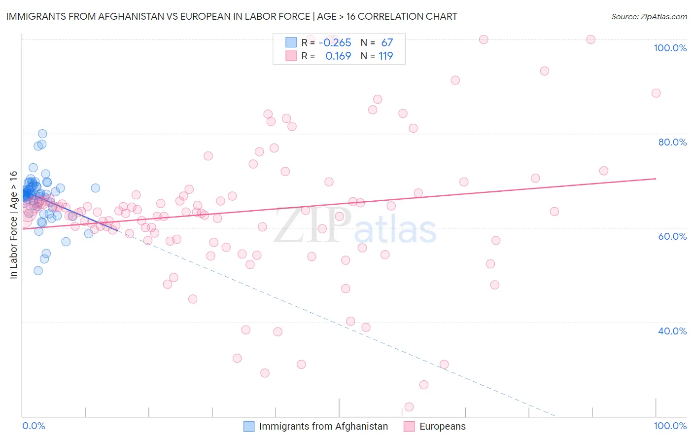 Immigrants from Afghanistan vs European In Labor Force | Age > 16