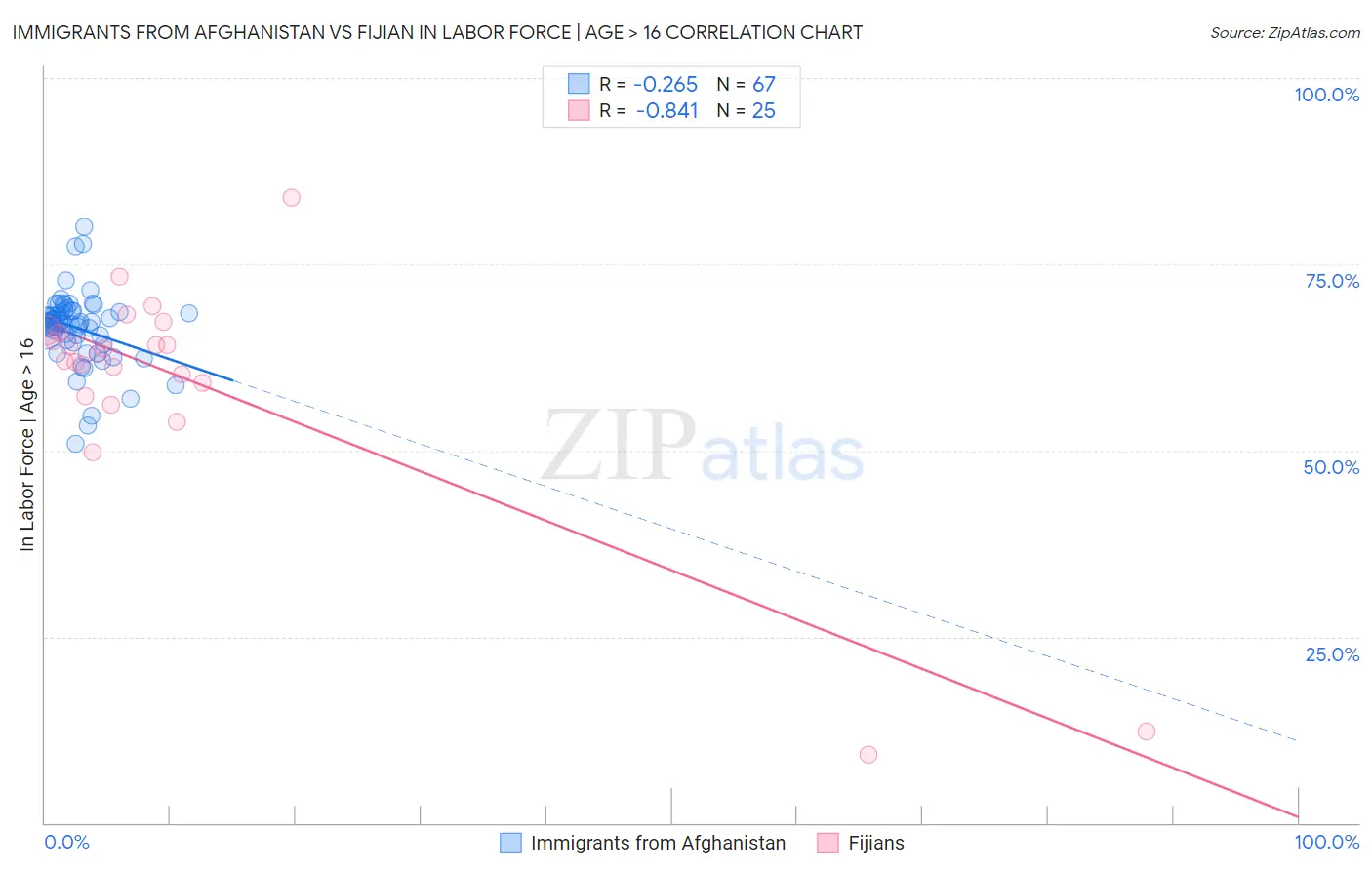 Immigrants from Afghanistan vs Fijian In Labor Force | Age > 16