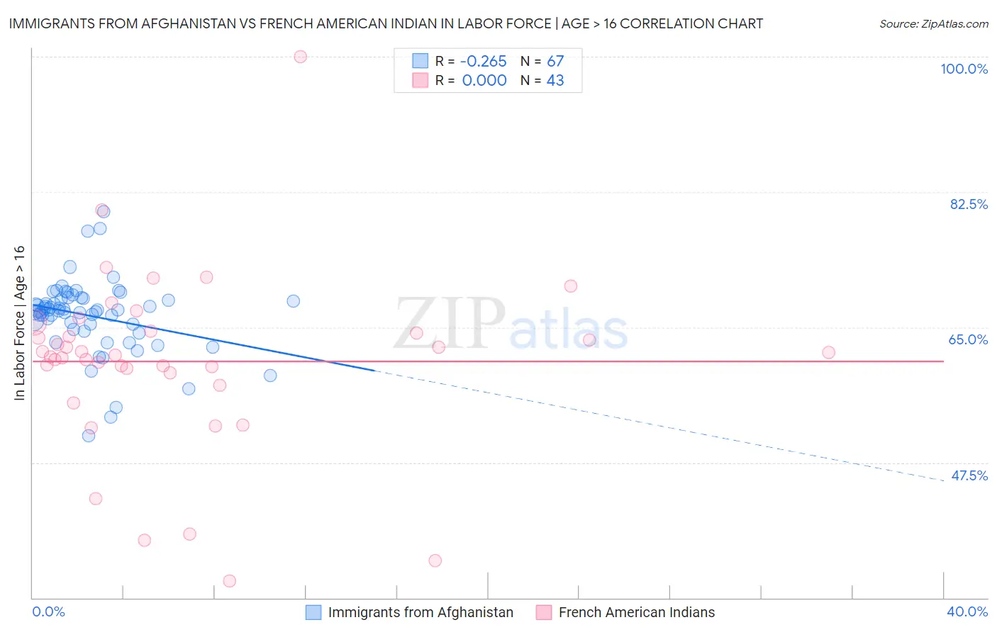 Immigrants from Afghanistan vs French American Indian In Labor Force | Age > 16