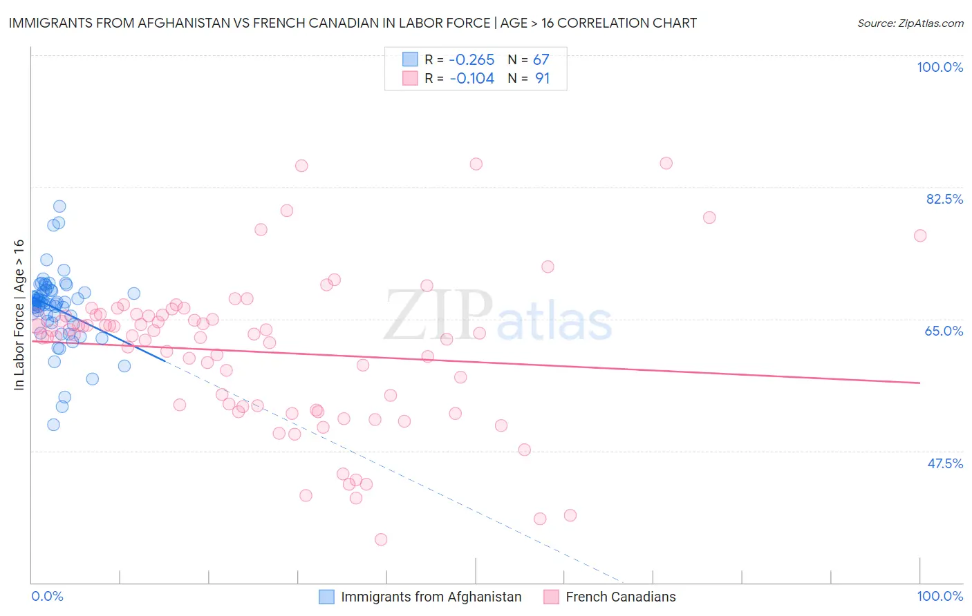 Immigrants from Afghanistan vs French Canadian In Labor Force | Age > 16