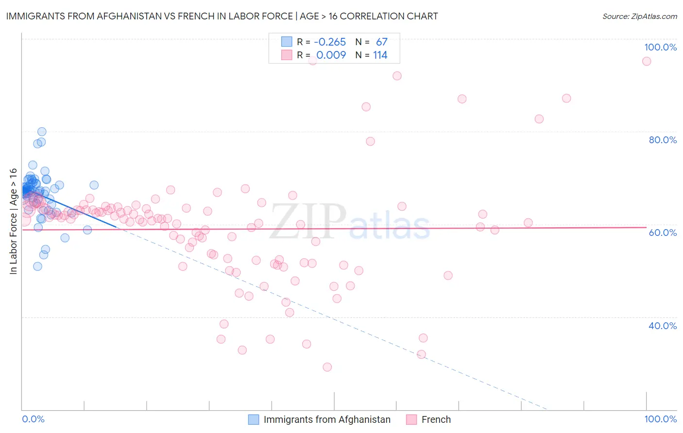 Immigrants from Afghanistan vs French In Labor Force | Age > 16