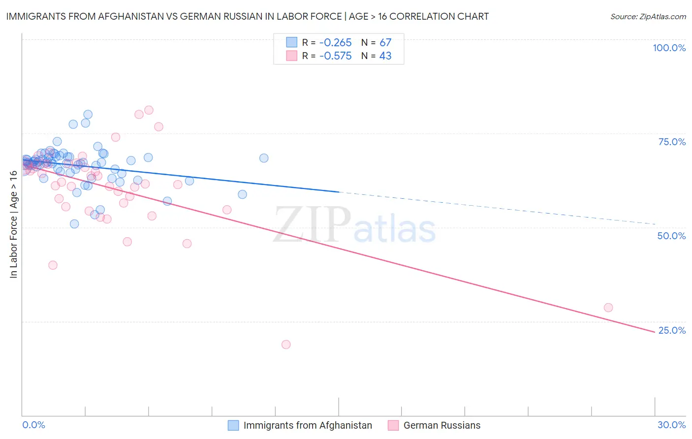 Immigrants from Afghanistan vs German Russian In Labor Force | Age > 16
