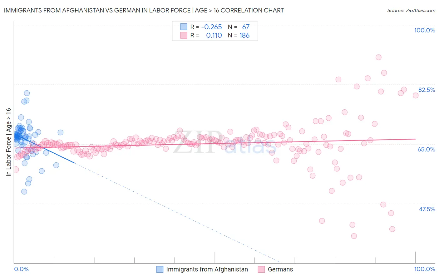 Immigrants from Afghanistan vs German In Labor Force | Age > 16