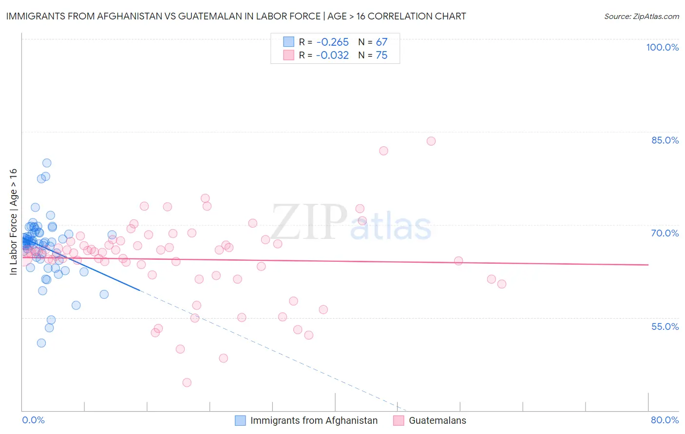 Immigrants from Afghanistan vs Guatemalan In Labor Force | Age > 16