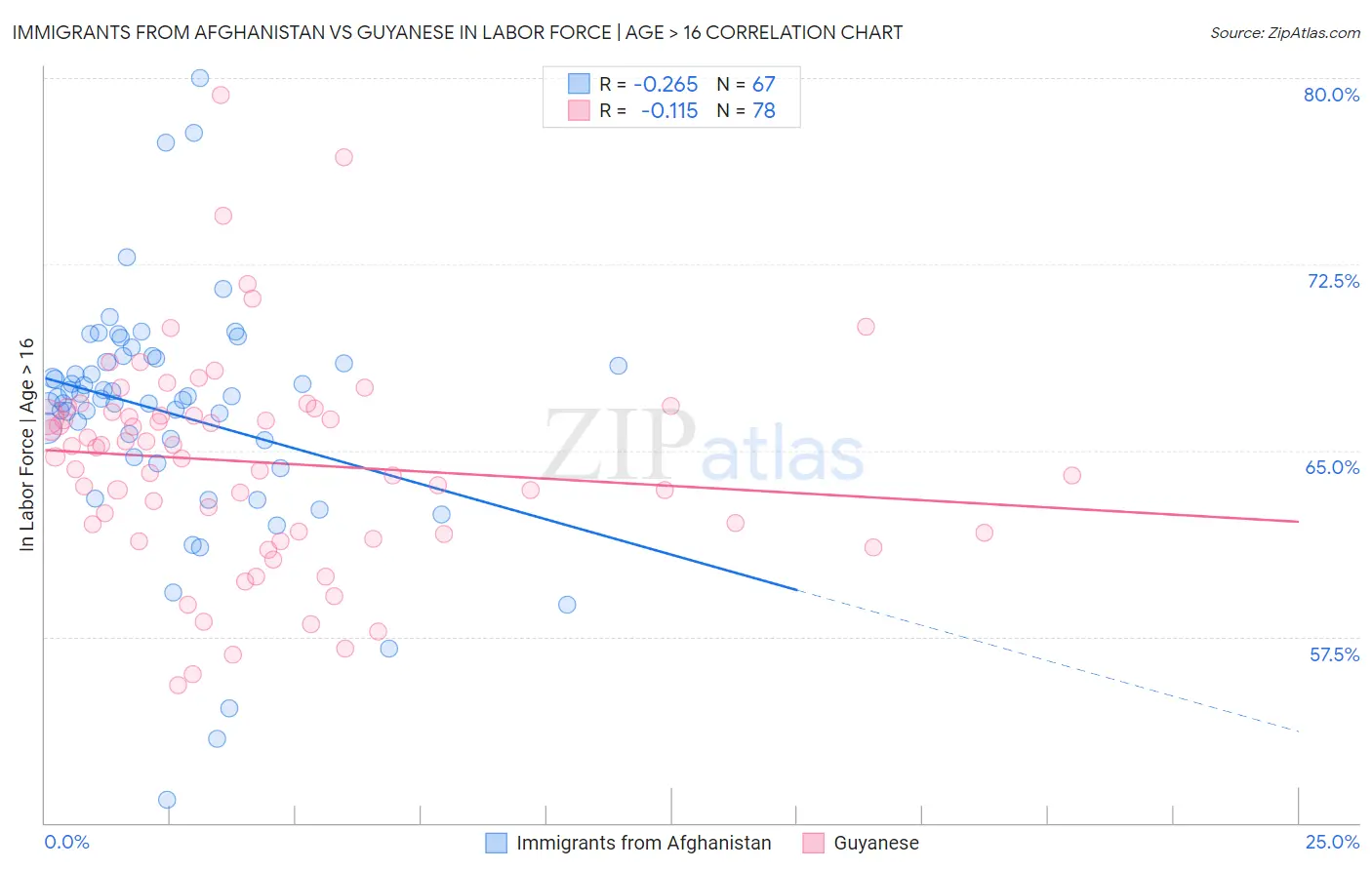 Immigrants from Afghanistan vs Guyanese In Labor Force | Age > 16