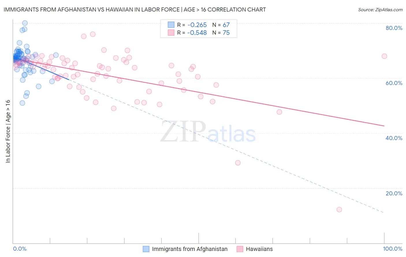Immigrants from Afghanistan vs Hawaiian In Labor Force | Age > 16