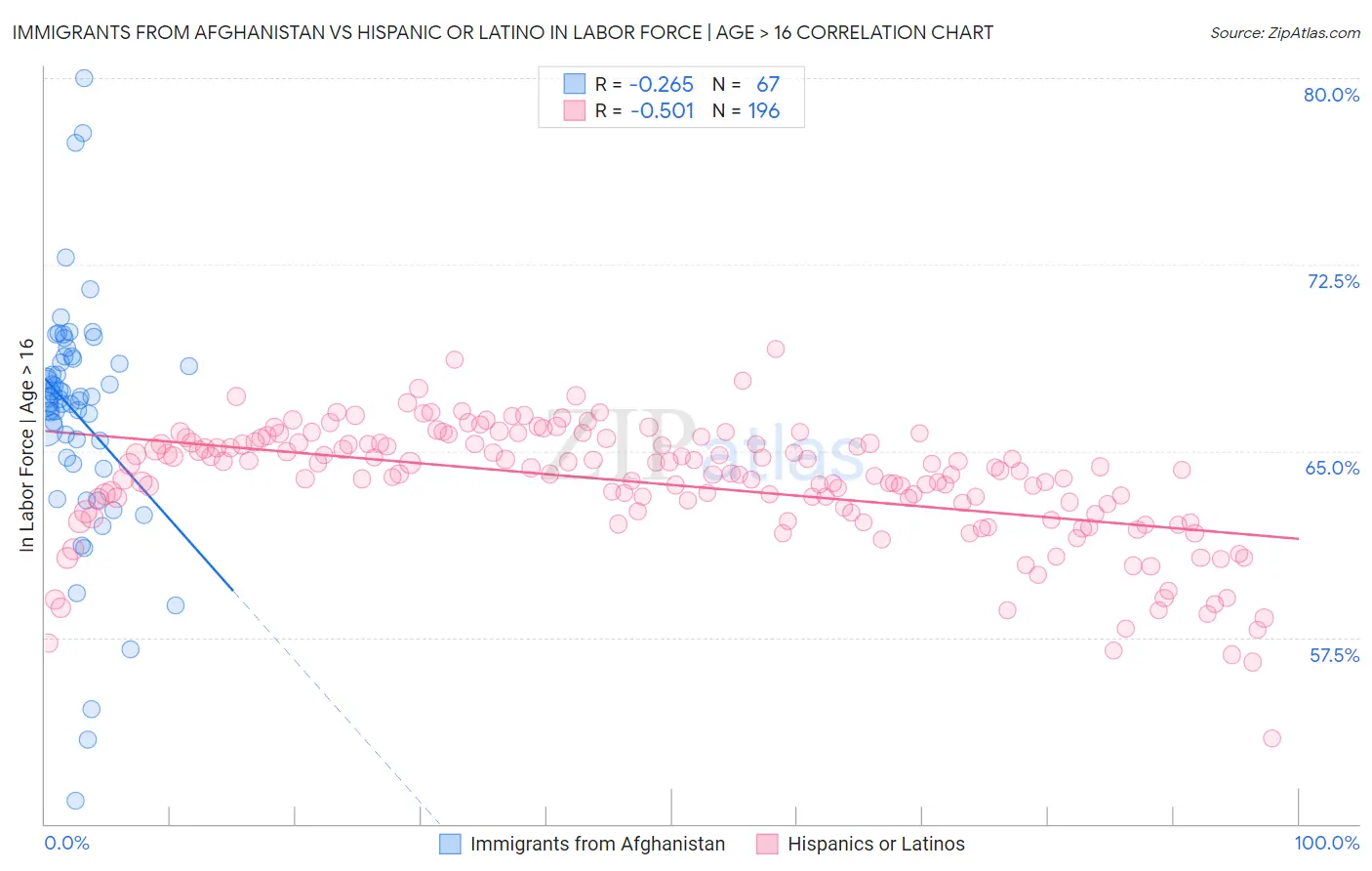 Immigrants from Afghanistan vs Hispanic or Latino In Labor Force | Age > 16