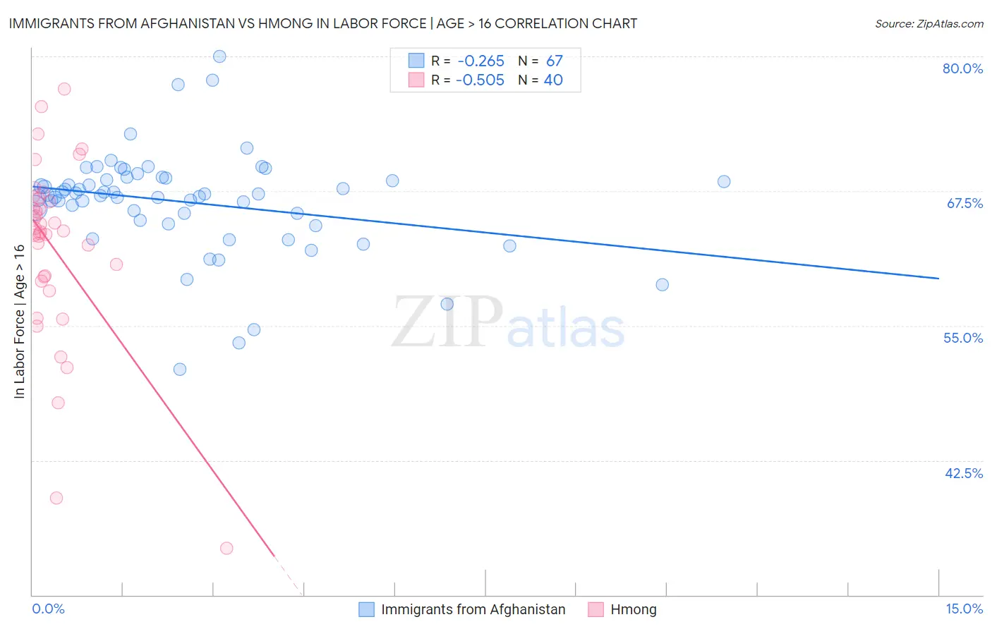 Immigrants from Afghanistan vs Hmong In Labor Force | Age > 16
