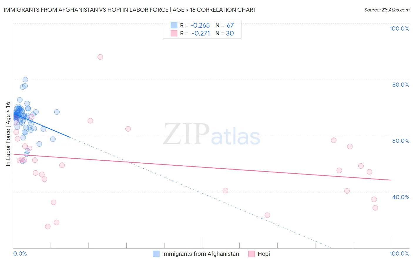 Immigrants from Afghanistan vs Hopi In Labor Force | Age > 16