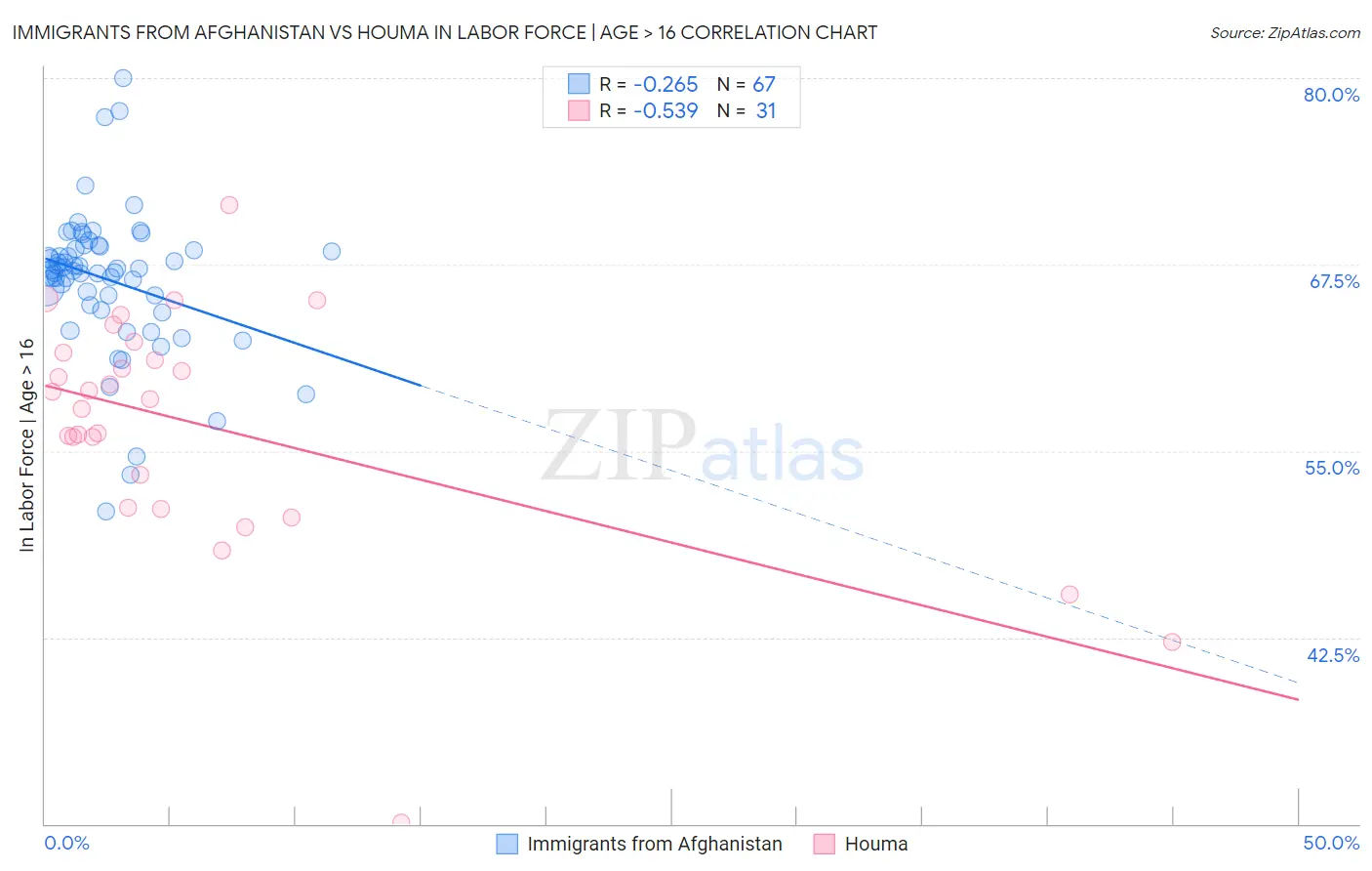 Immigrants from Afghanistan vs Houma In Labor Force | Age > 16