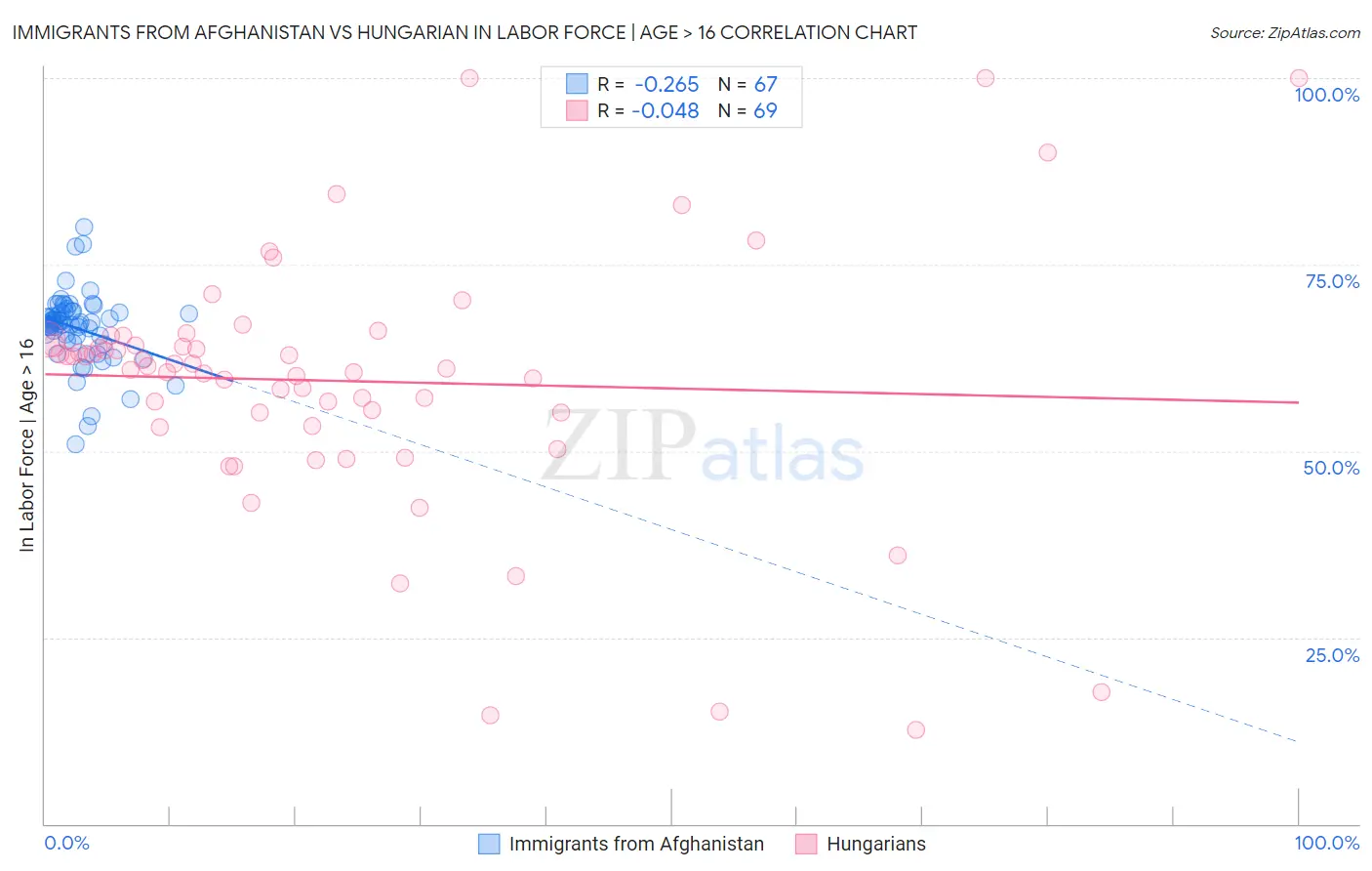 Immigrants from Afghanistan vs Hungarian In Labor Force | Age > 16