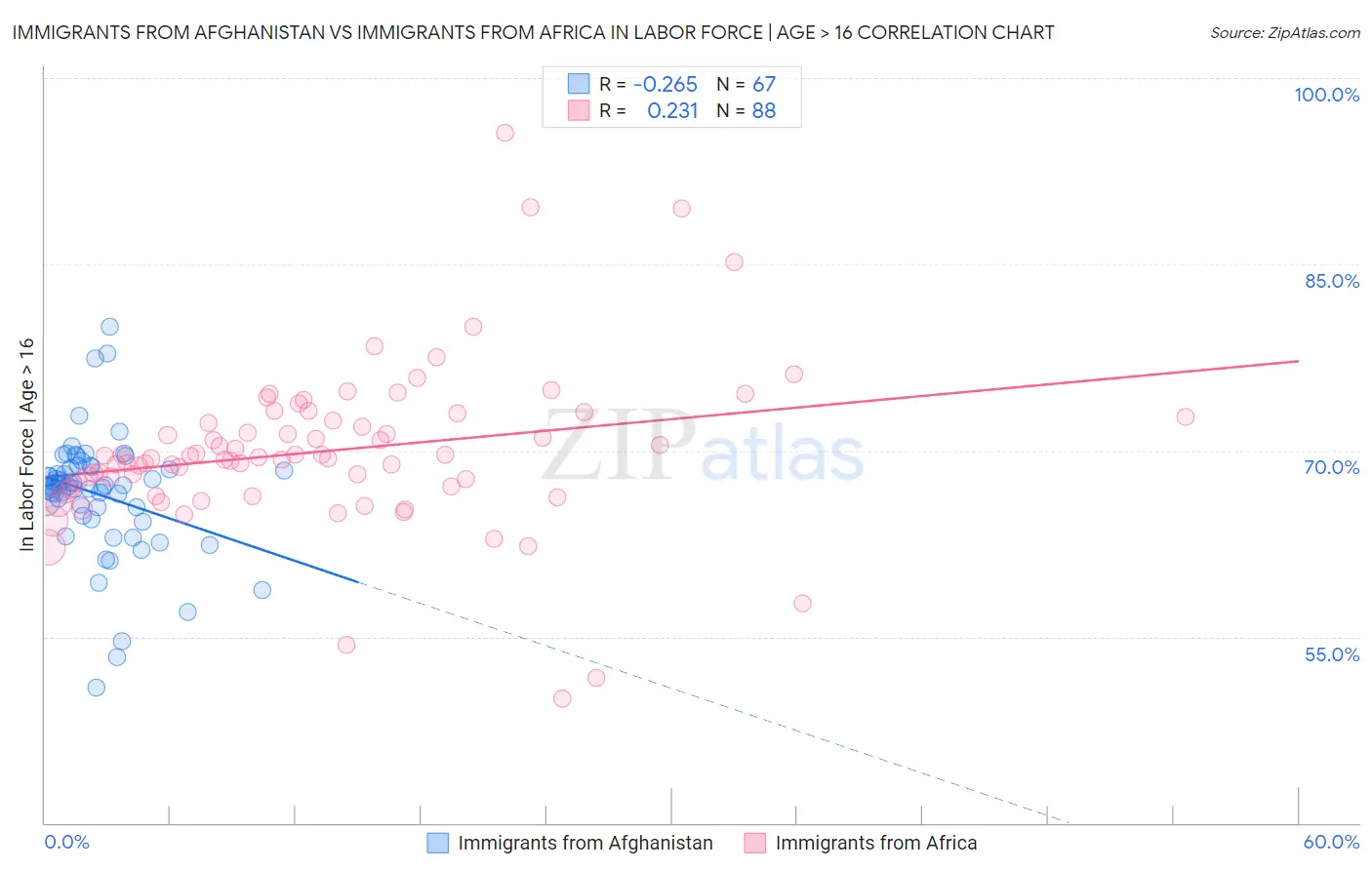 Immigrants from Afghanistan vs Immigrants from Africa In Labor Force | Age > 16