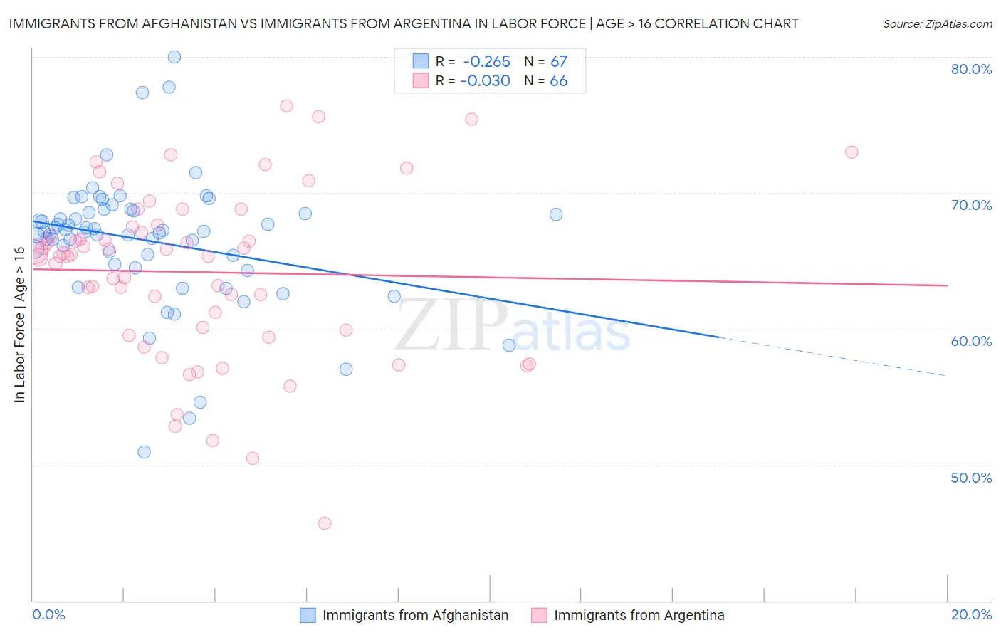 Immigrants from Afghanistan vs Immigrants from Argentina In Labor Force | Age > 16