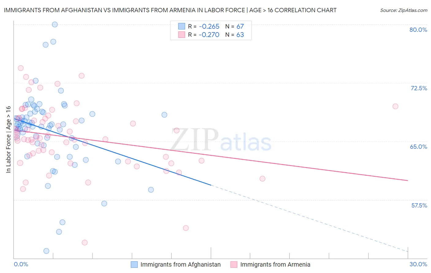 Immigrants from Afghanistan vs Immigrants from Armenia In Labor Force | Age > 16