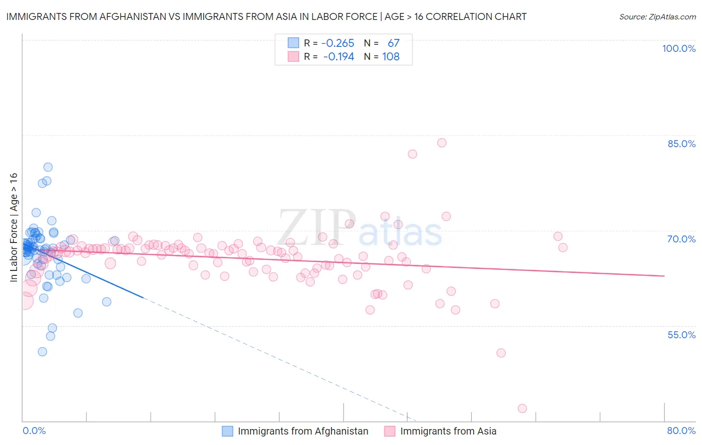 Immigrants from Afghanistan vs Immigrants from Asia In Labor Force | Age > 16