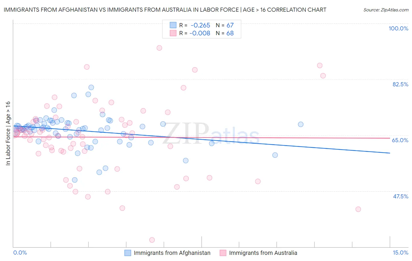 Immigrants from Afghanistan vs Immigrants from Australia In Labor Force | Age > 16