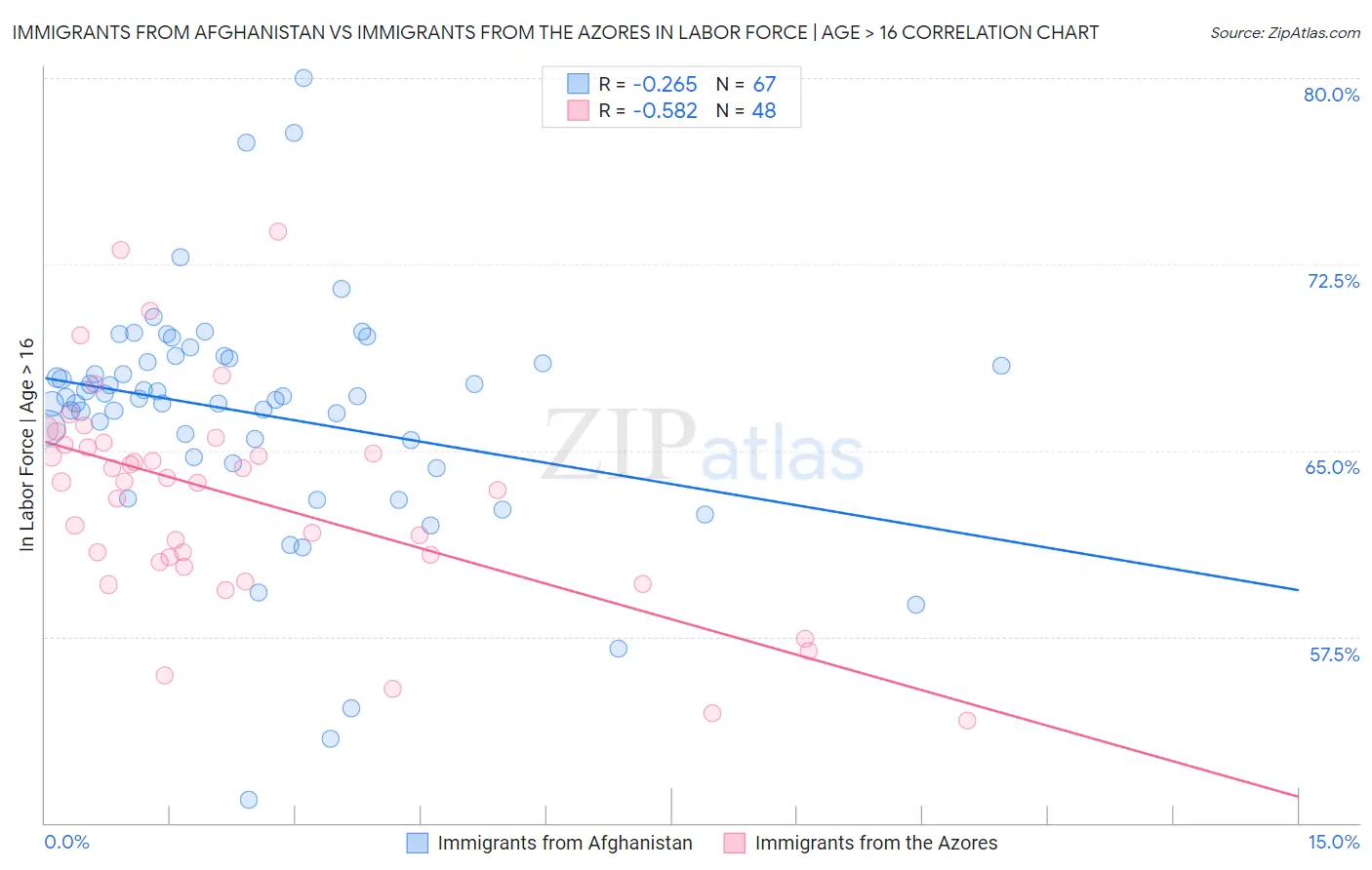 Immigrants from Afghanistan vs Immigrants from the Azores In Labor Force | Age > 16