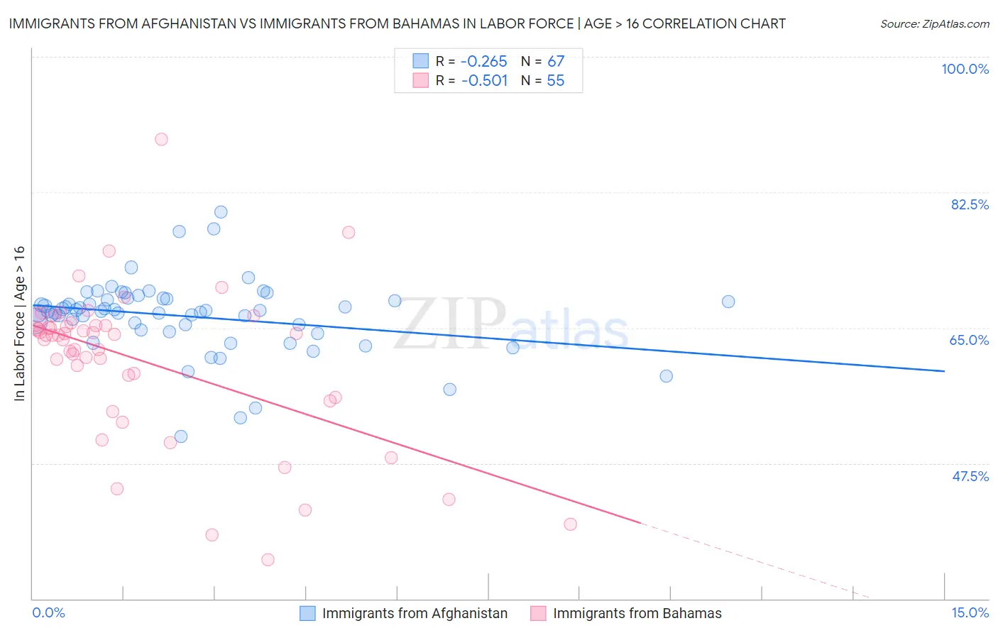 Immigrants from Afghanistan vs Immigrants from Bahamas In Labor Force | Age > 16