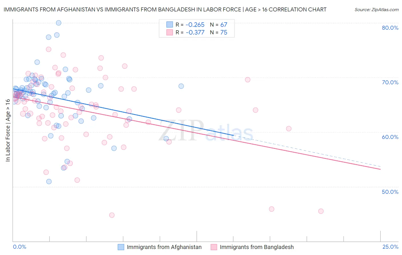 Immigrants from Afghanistan vs Immigrants from Bangladesh In Labor Force | Age > 16