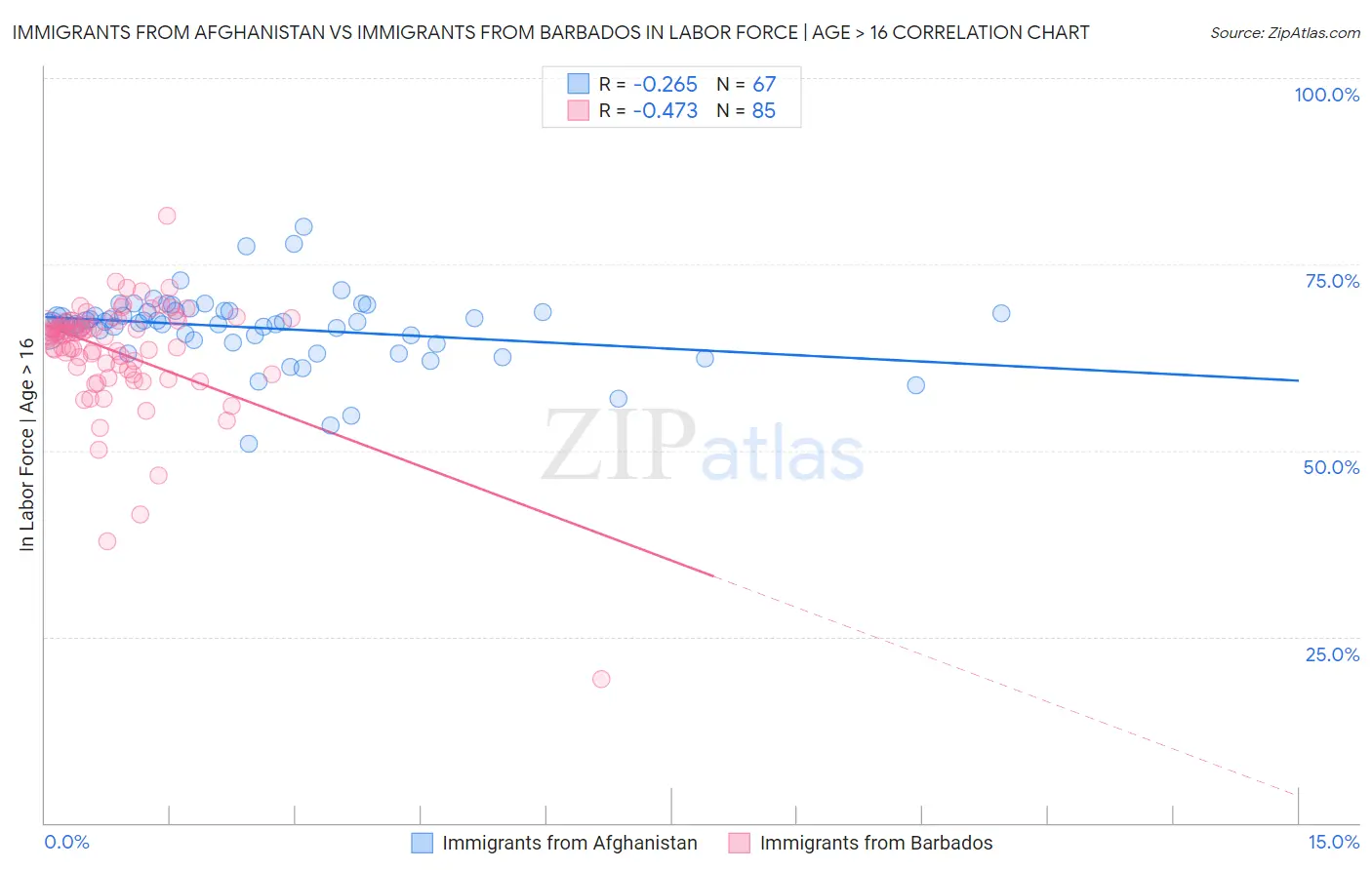 Immigrants from Afghanistan vs Immigrants from Barbados In Labor Force | Age > 16