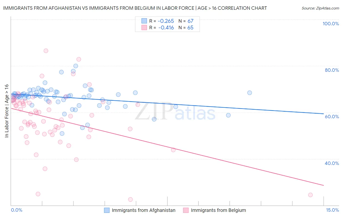 Immigrants from Afghanistan vs Immigrants from Belgium In Labor Force | Age > 16