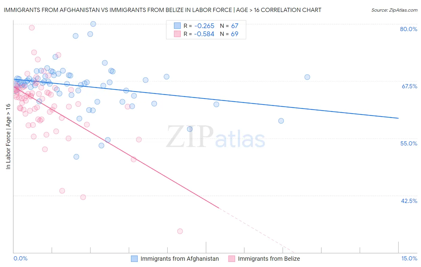 Immigrants from Afghanistan vs Immigrants from Belize In Labor Force | Age > 16