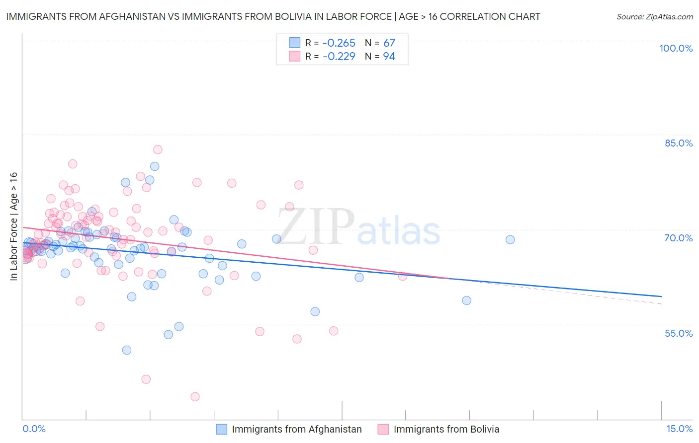 Immigrants from Afghanistan vs Immigrants from Bolivia In Labor Force | Age > 16