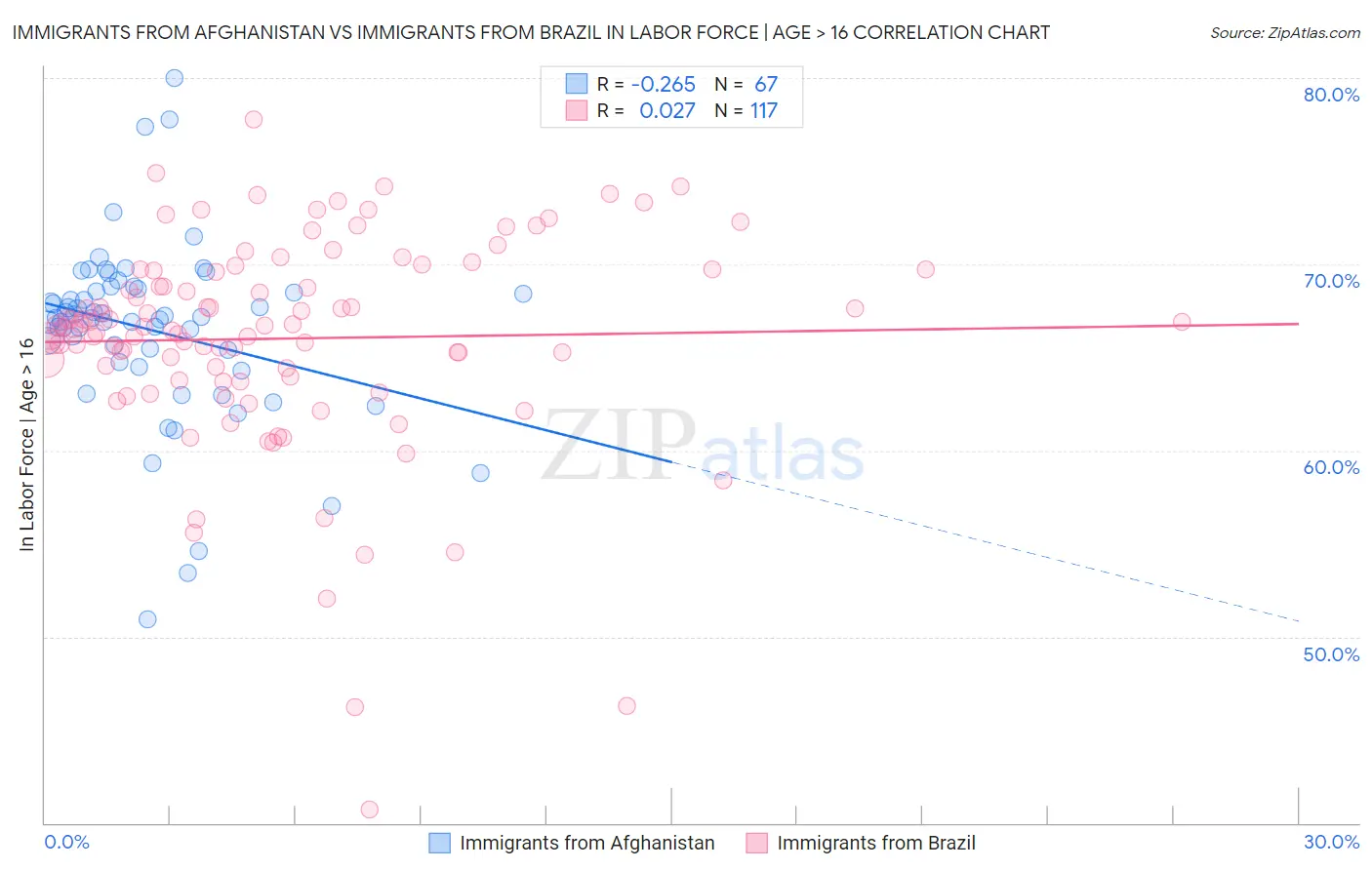 Immigrants from Afghanistan vs Immigrants from Brazil In Labor Force | Age > 16