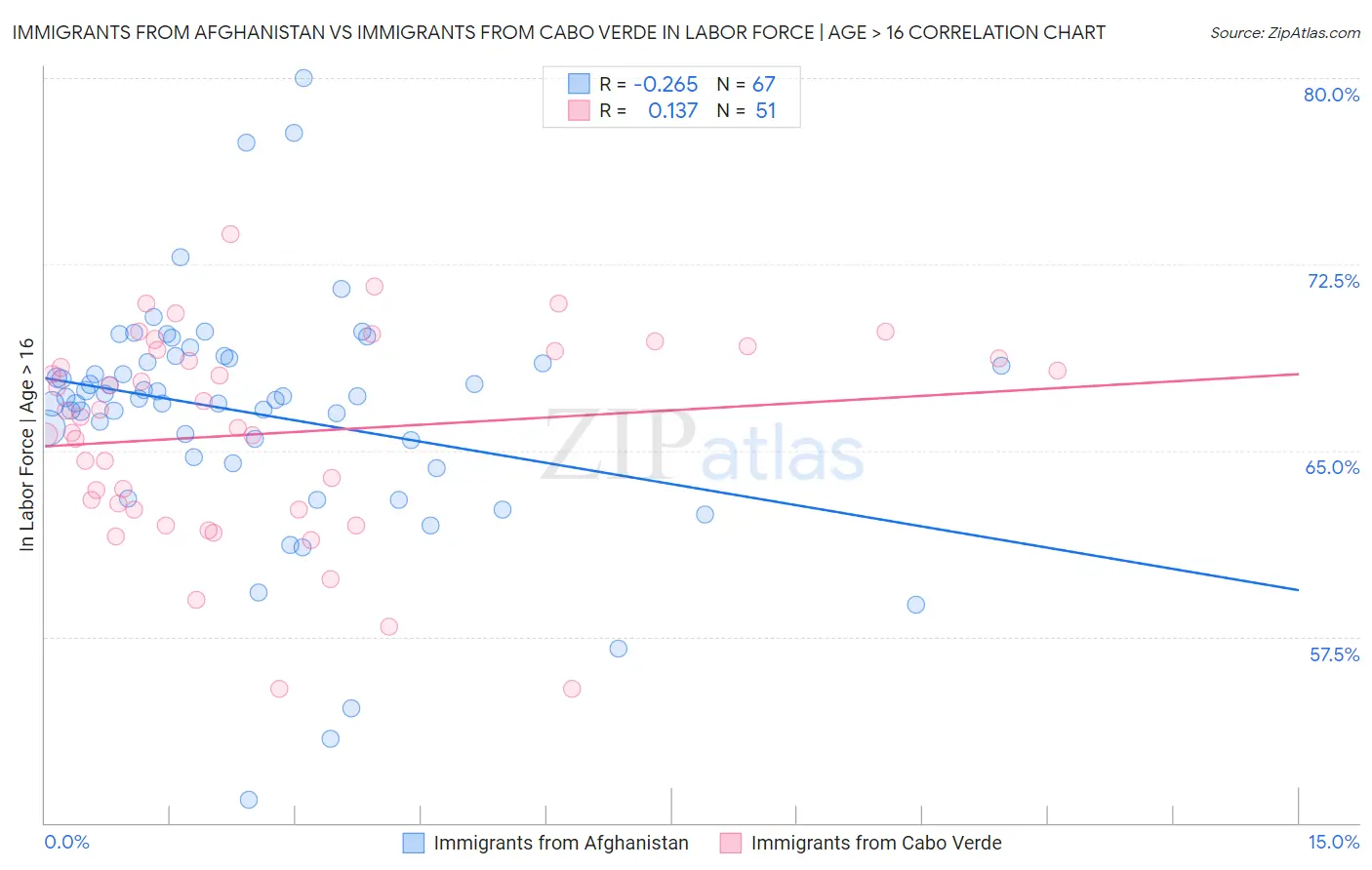 Immigrants from Afghanistan vs Immigrants from Cabo Verde In Labor Force | Age > 16
