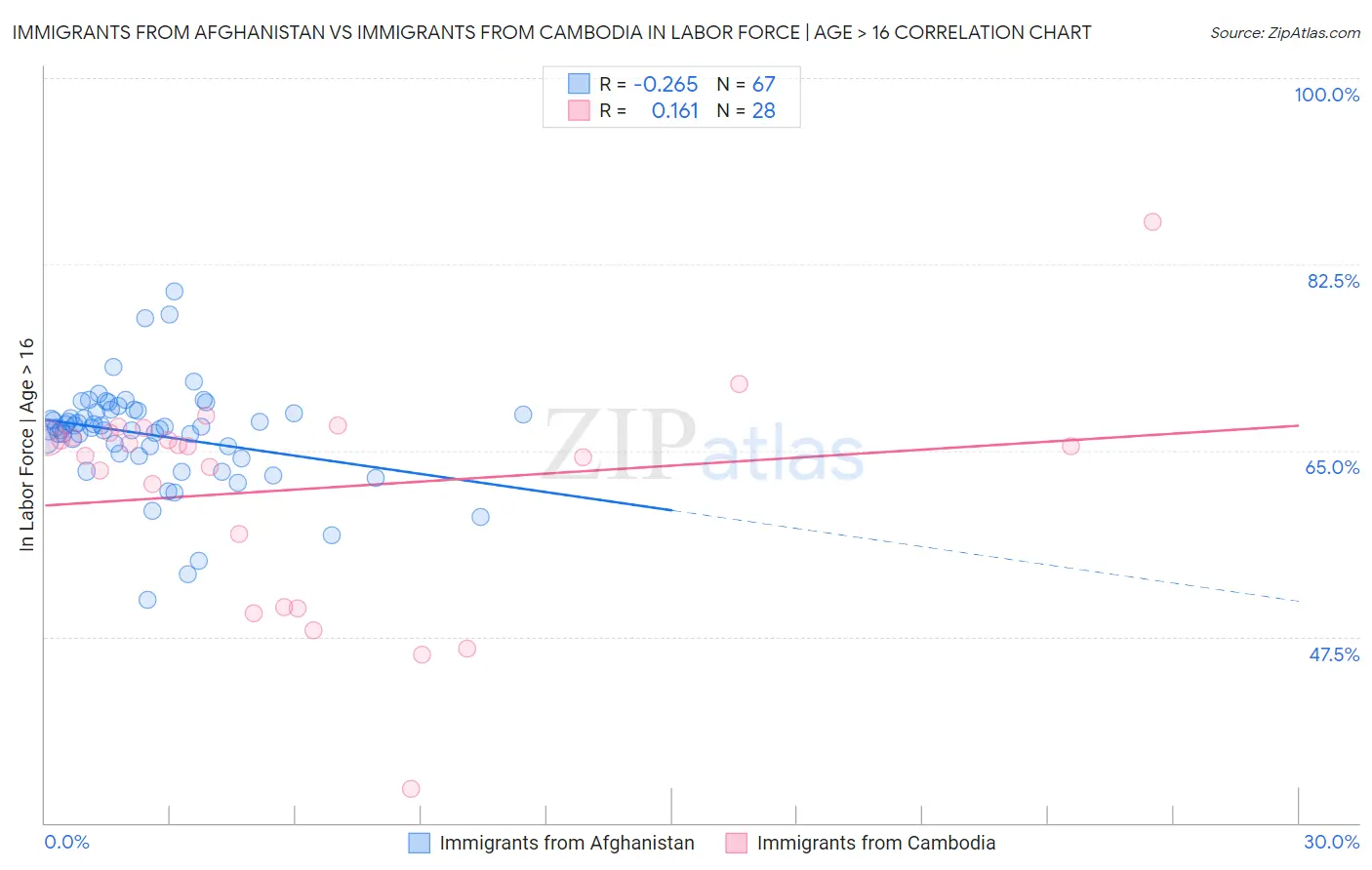 Immigrants from Afghanistan vs Immigrants from Cambodia In Labor Force | Age > 16