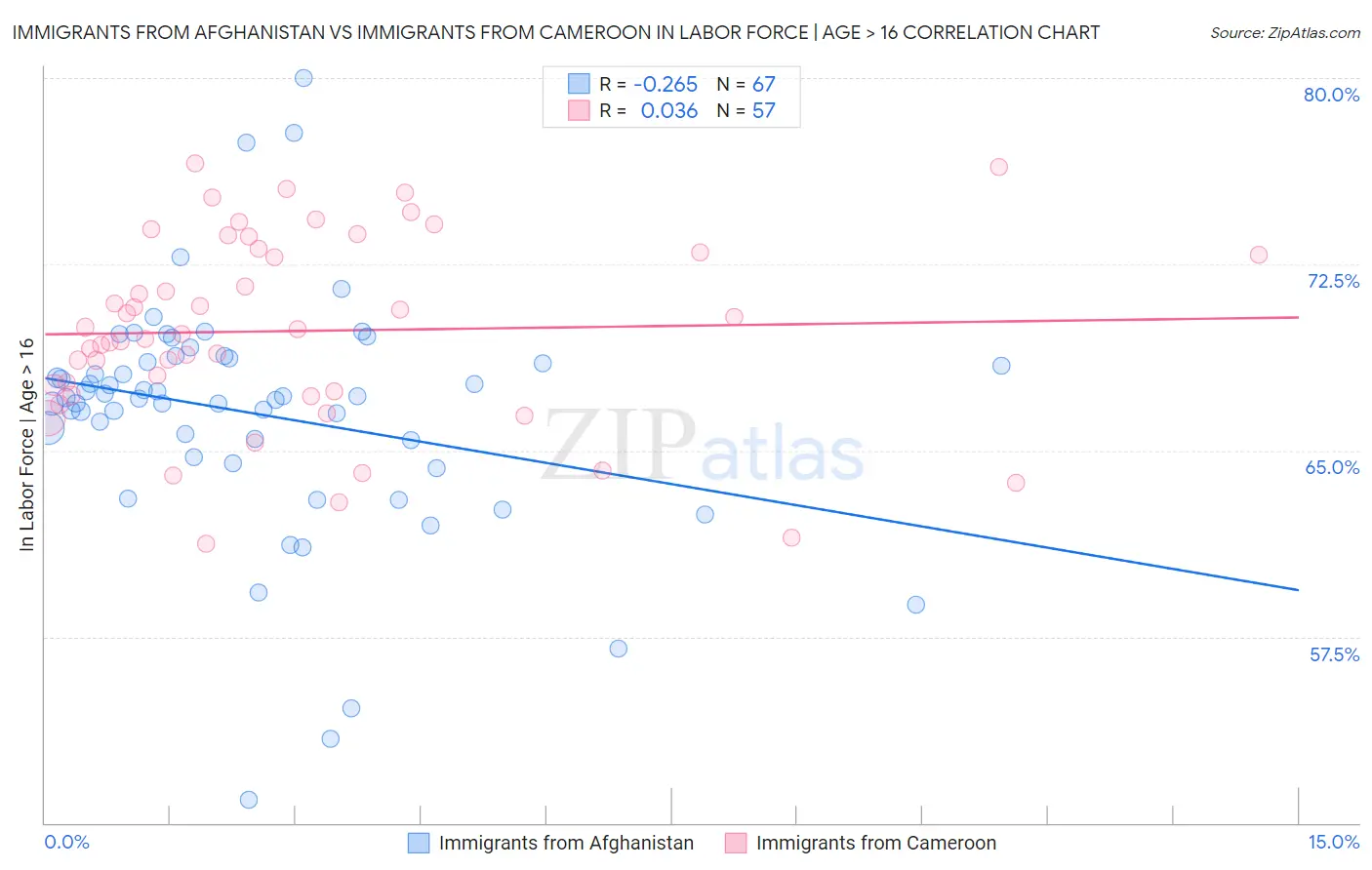Immigrants from Afghanistan vs Immigrants from Cameroon In Labor Force | Age > 16