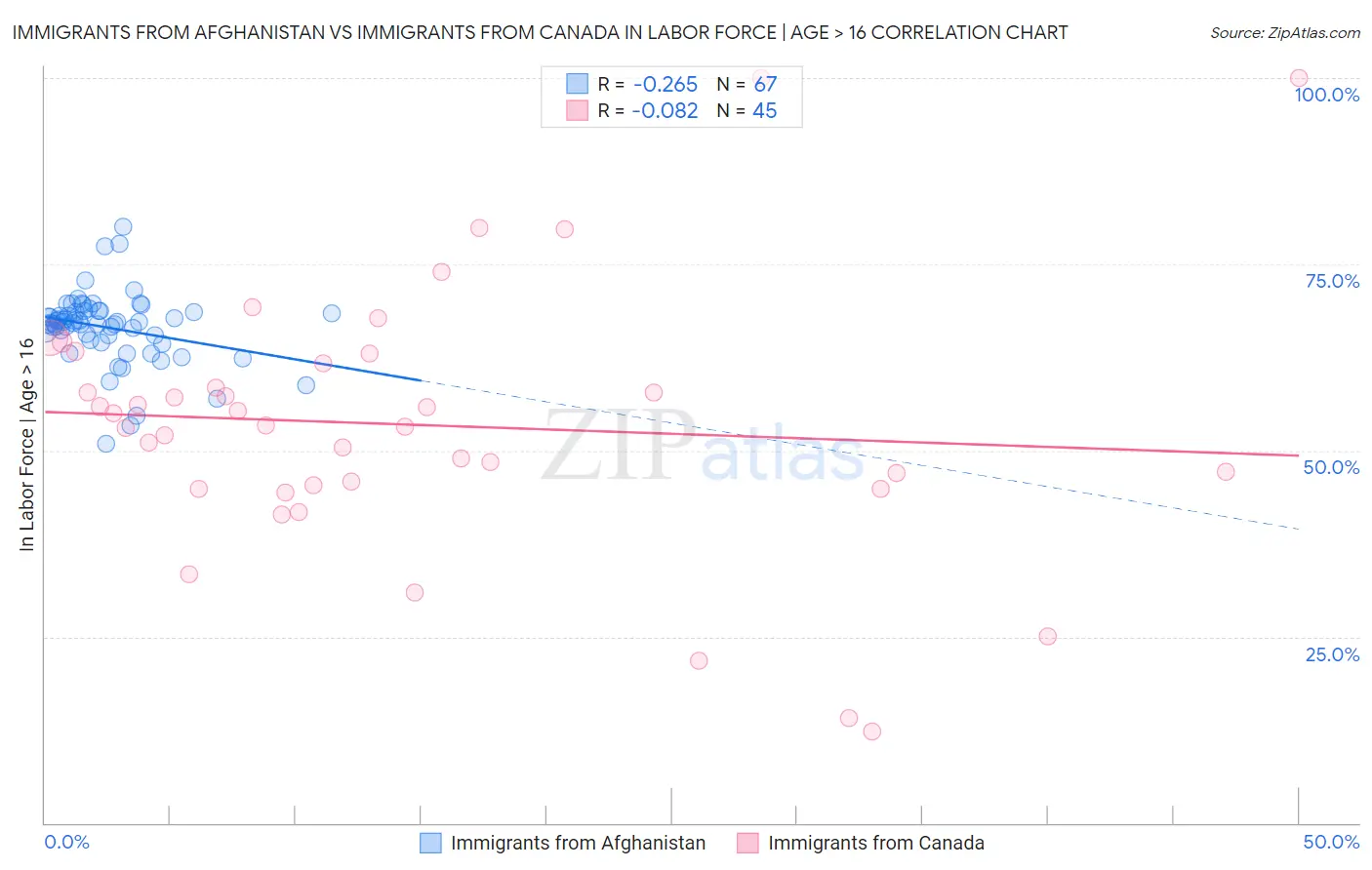 Immigrants from Afghanistan vs Immigrants from Canada In Labor Force | Age > 16