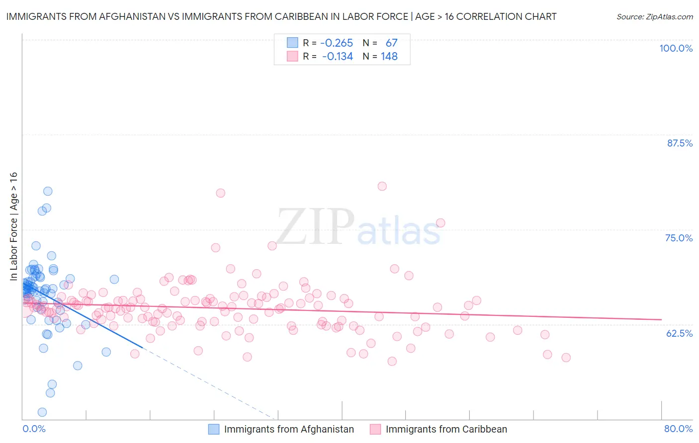 Immigrants from Afghanistan vs Immigrants from Caribbean In Labor Force | Age > 16