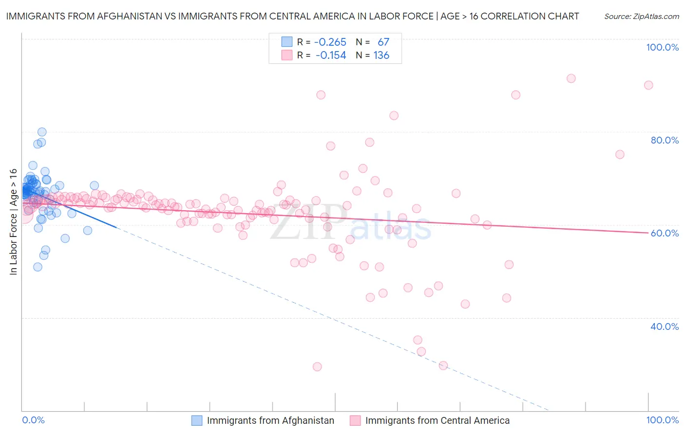 Immigrants from Afghanistan vs Immigrants from Central America In Labor Force | Age > 16