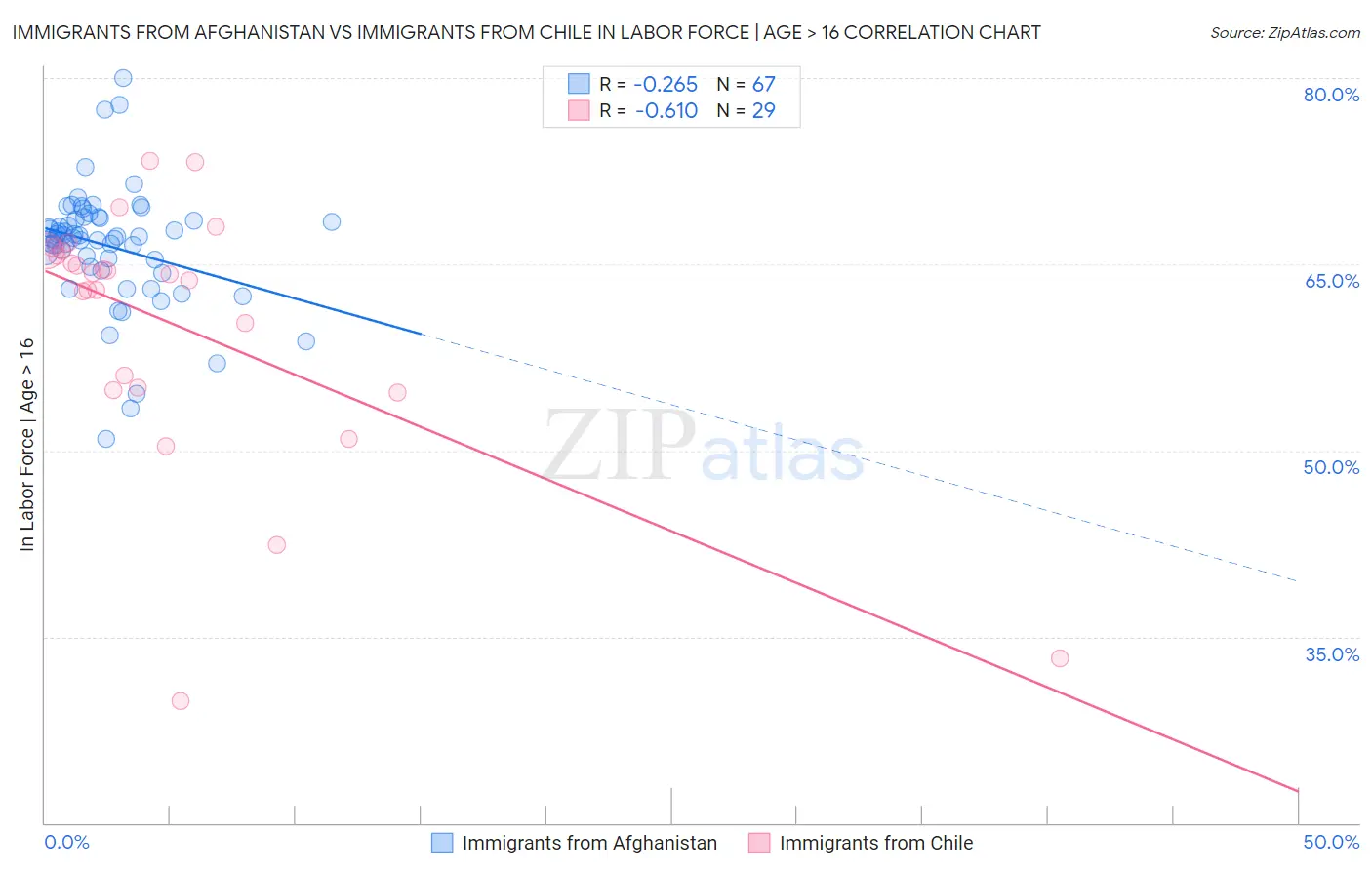 Immigrants from Afghanistan vs Immigrants from Chile In Labor Force | Age > 16
