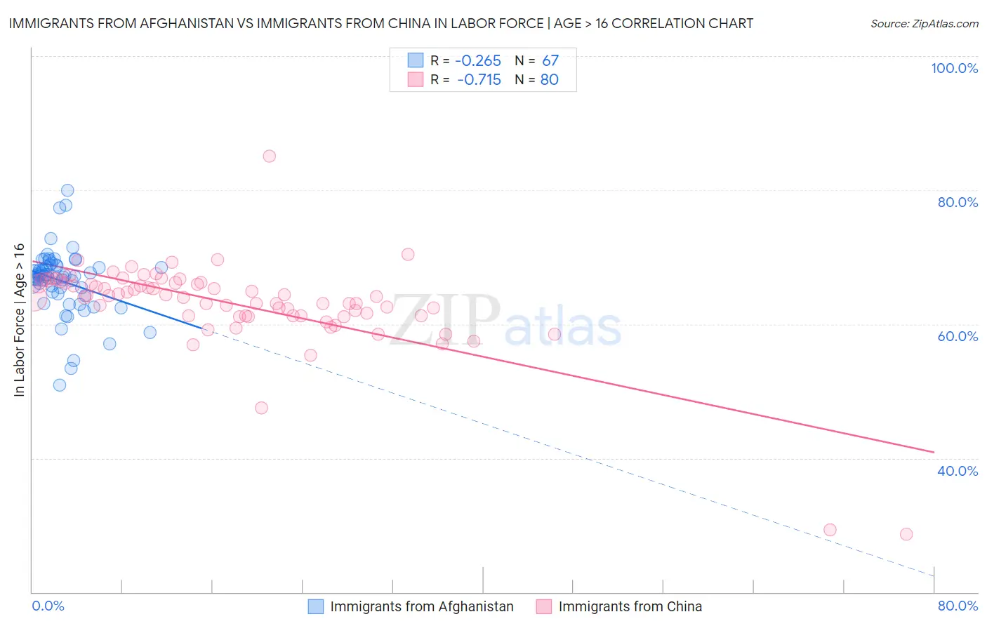 Immigrants from Afghanistan vs Immigrants from China In Labor Force | Age > 16