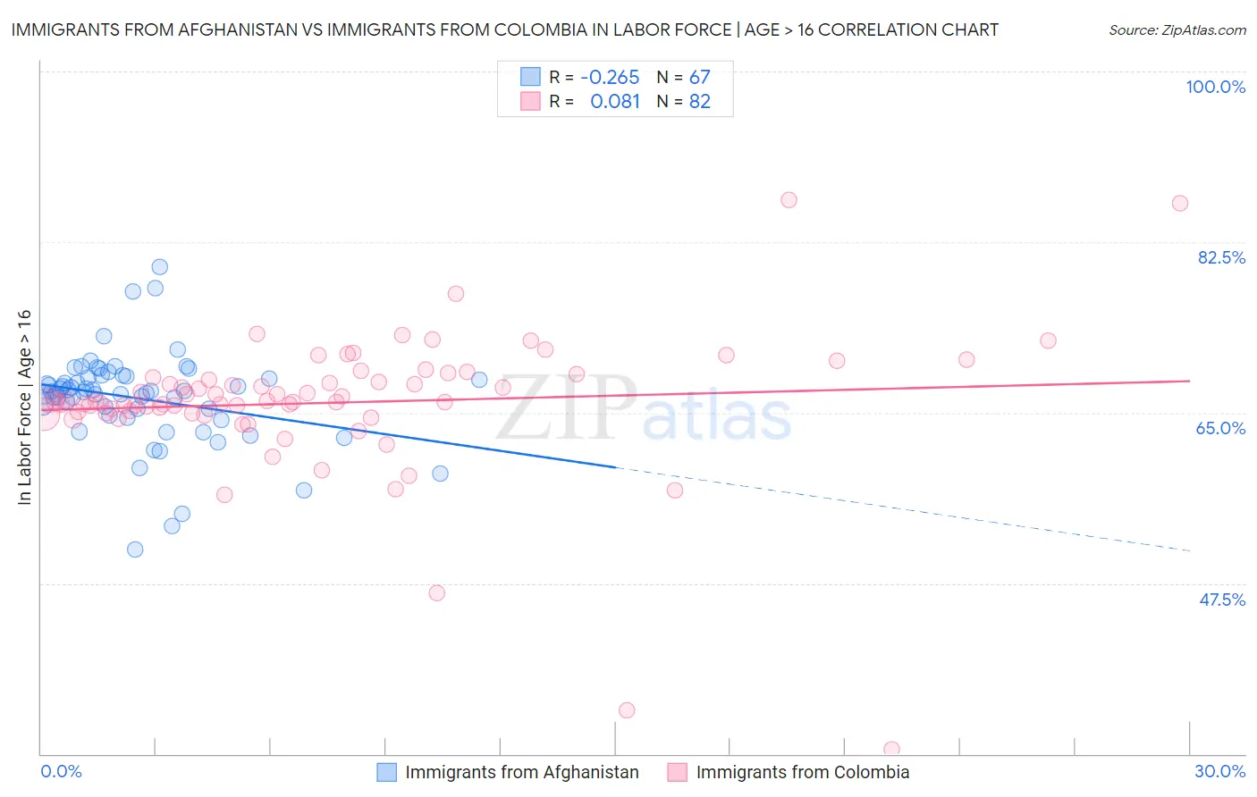Immigrants from Afghanistan vs Immigrants from Colombia In Labor Force | Age > 16